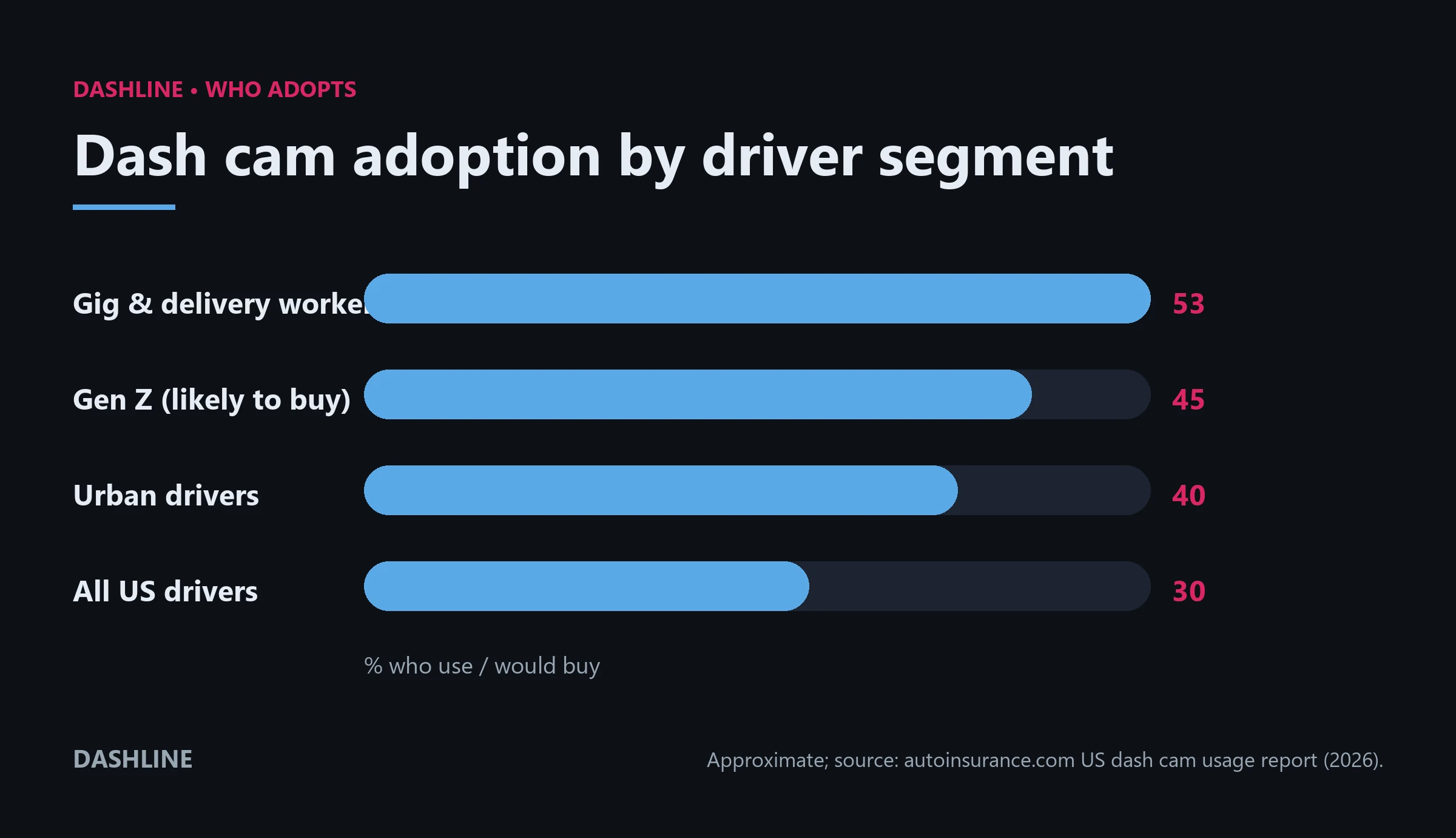 Bar chart: US dash cam adoption by segment &mdash; gig workers 53%, Gen Z 45%, urban drivers 40%, all drivers 30%
