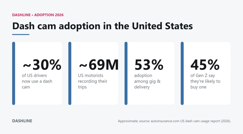 Dash Cam Statistics 2026: Adoption, Market & Safety Data