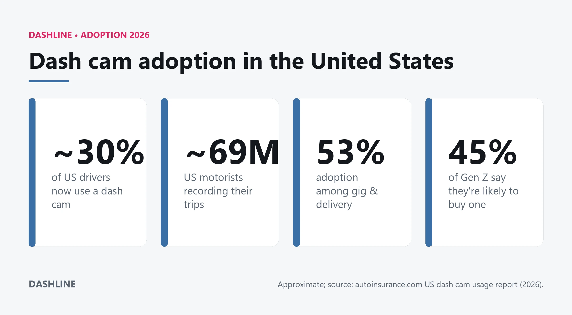 Statistics card: about 30% of US drivers (roughly 69 million) use a dash cam, with higher adoption among gig workers (53%) and Gen Z (45%)