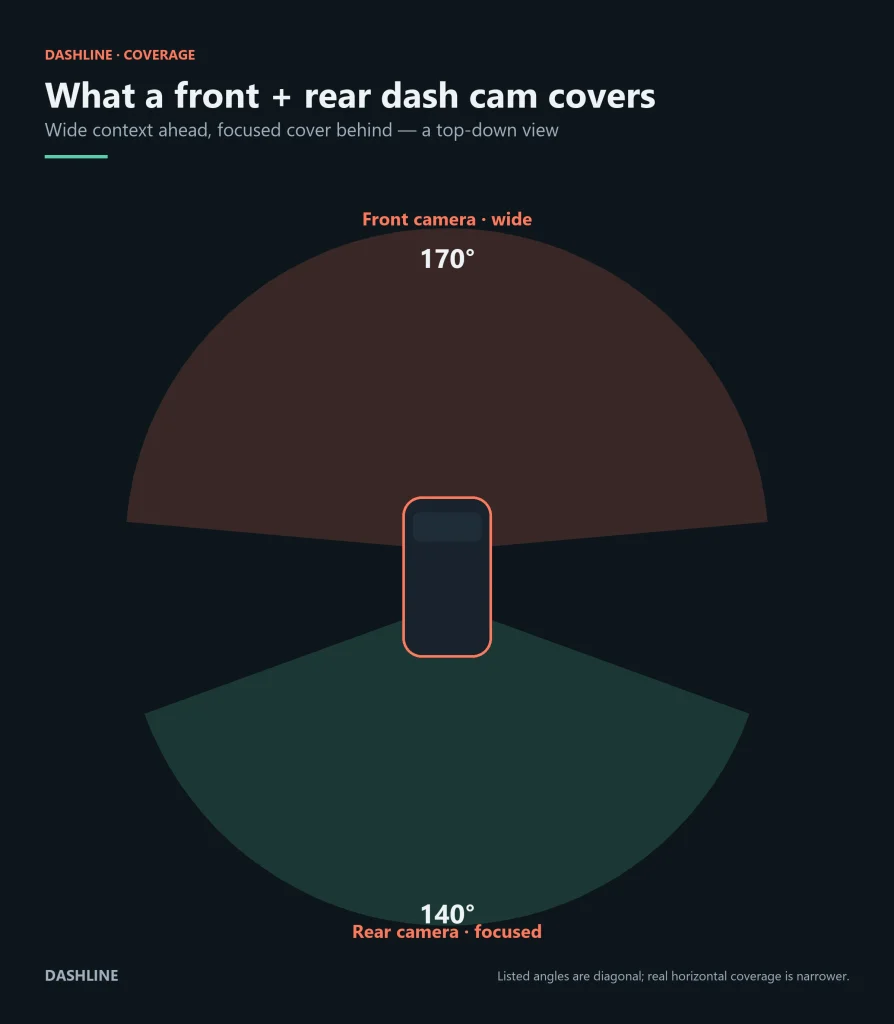 How Much Does a Dash Cam See? Field of View & Coverage Explained