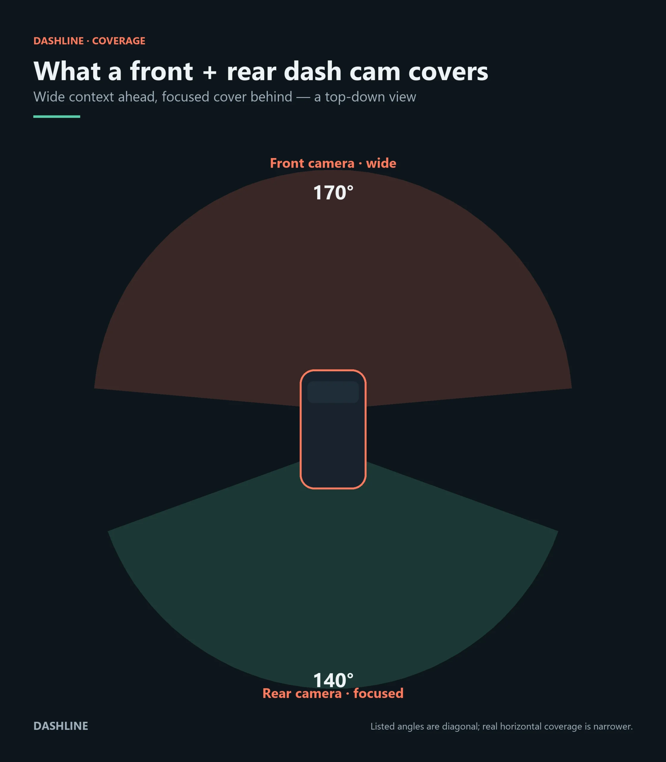 Top-down diagram of a car showing a wide 170-degree front dash cam field of view and a focused 140-degree rear field of view