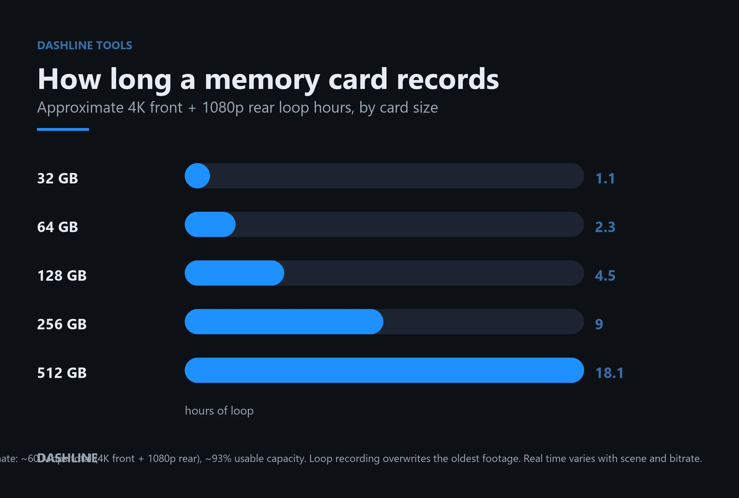 Bar chart of approximate 4K front plus 1080p rear dash cam loop recording hours by microSD card size: 32GB about 1.1h, 64GB 2.3h, 128GB 4.5h, 256GB 9h, 512GB 18h