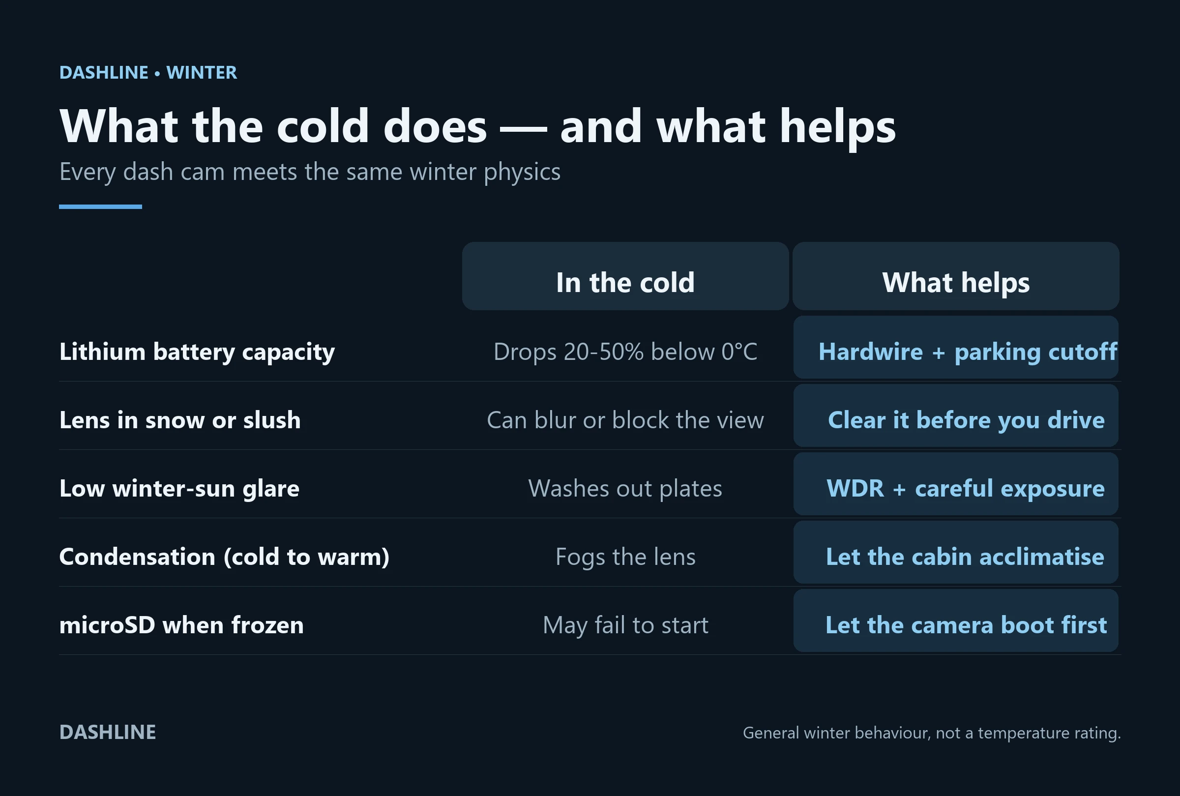 Diagram comparing what cold weather does to a dash cam and what helps in each case
