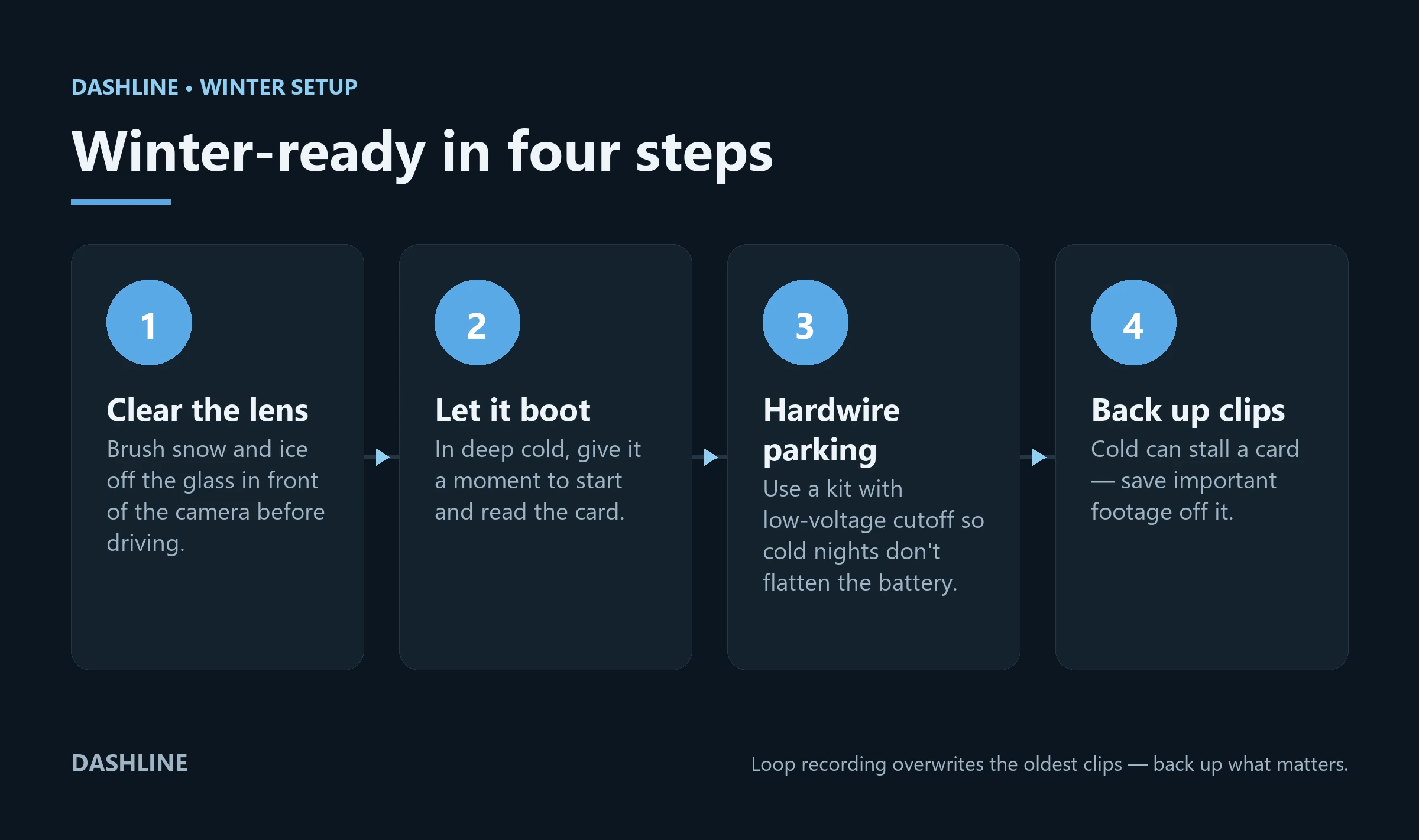 Four-step diagram for getting a dash cam winter-ready