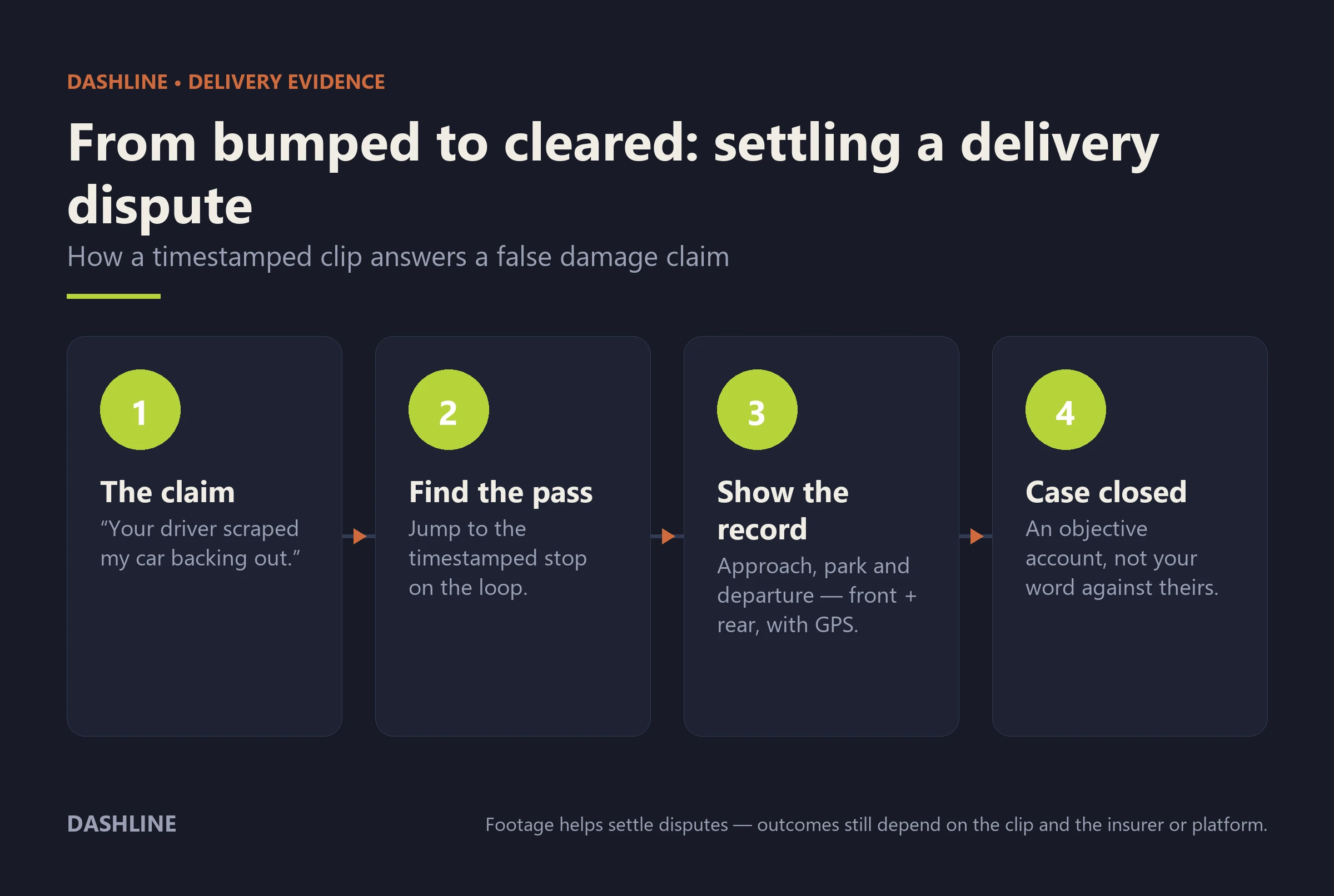 Four-step process showing how timestamped dash cam footage answers a false delivery damage claim