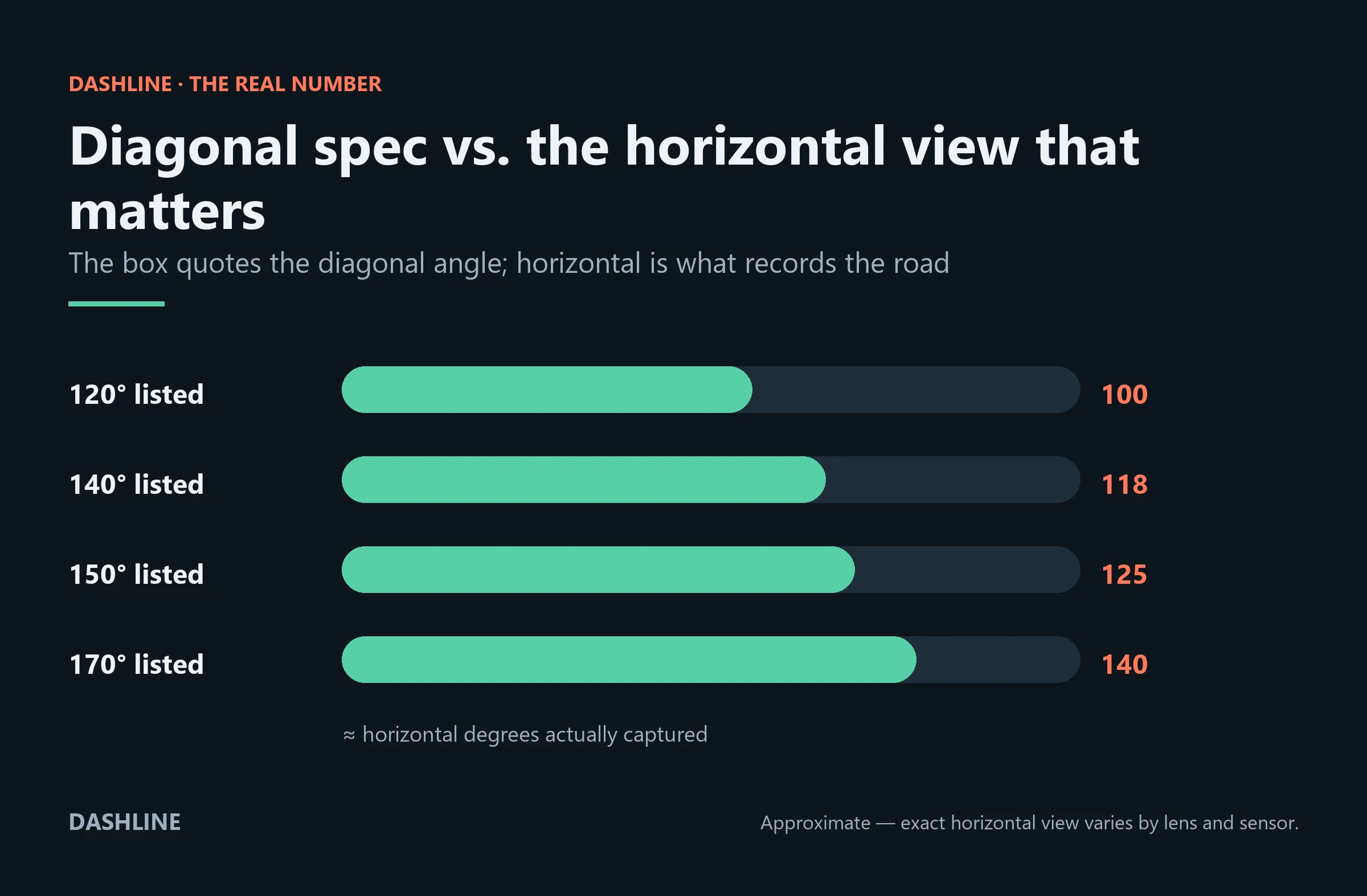 Bar chart comparing listed diagonal dash cam angles with the smaller horizontal field of view actually captured
