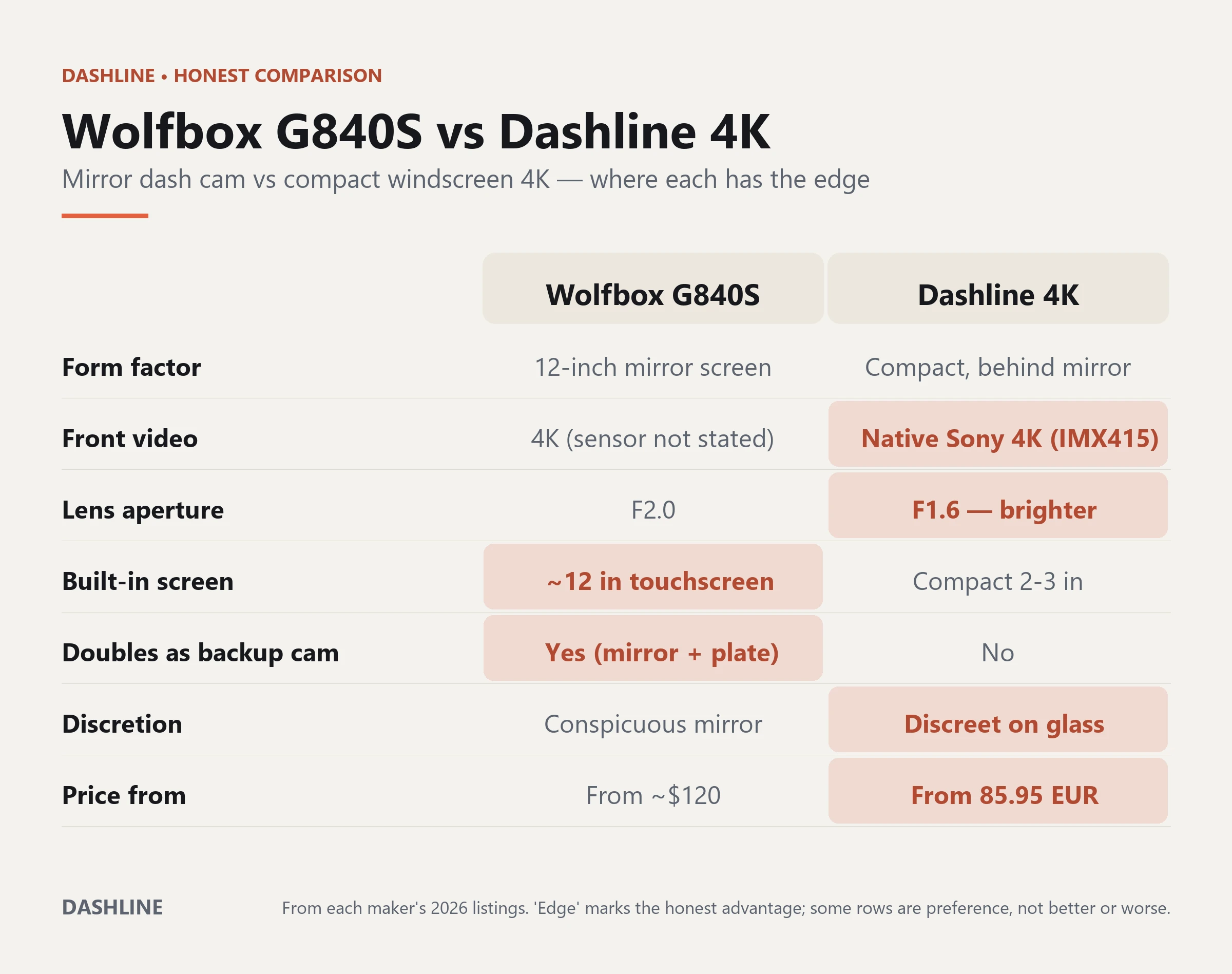 Comparison table of the Wolfbox G840S mirror dash cam versus the compact Dashline 4K dash cam