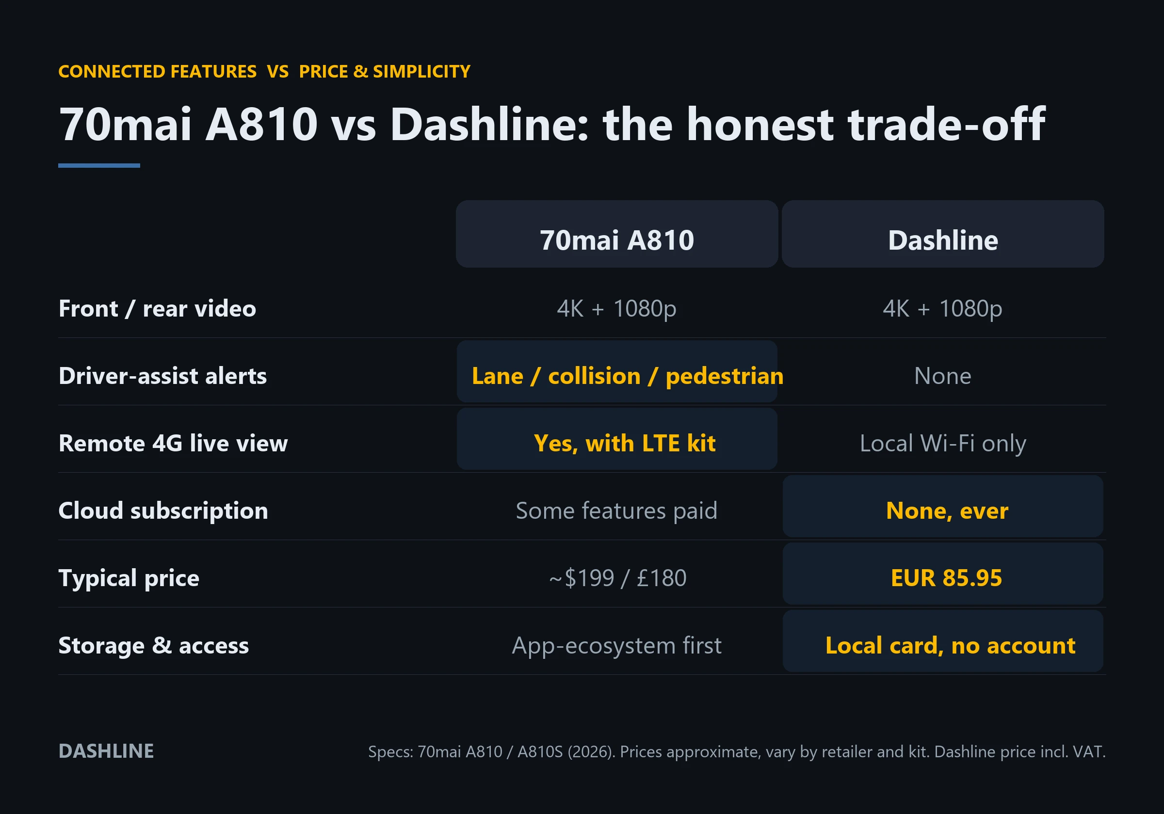 Comparison of 70mai A810 and Dashline dash cams across video, driver-assist, 4G live view, subscription, price and storage access