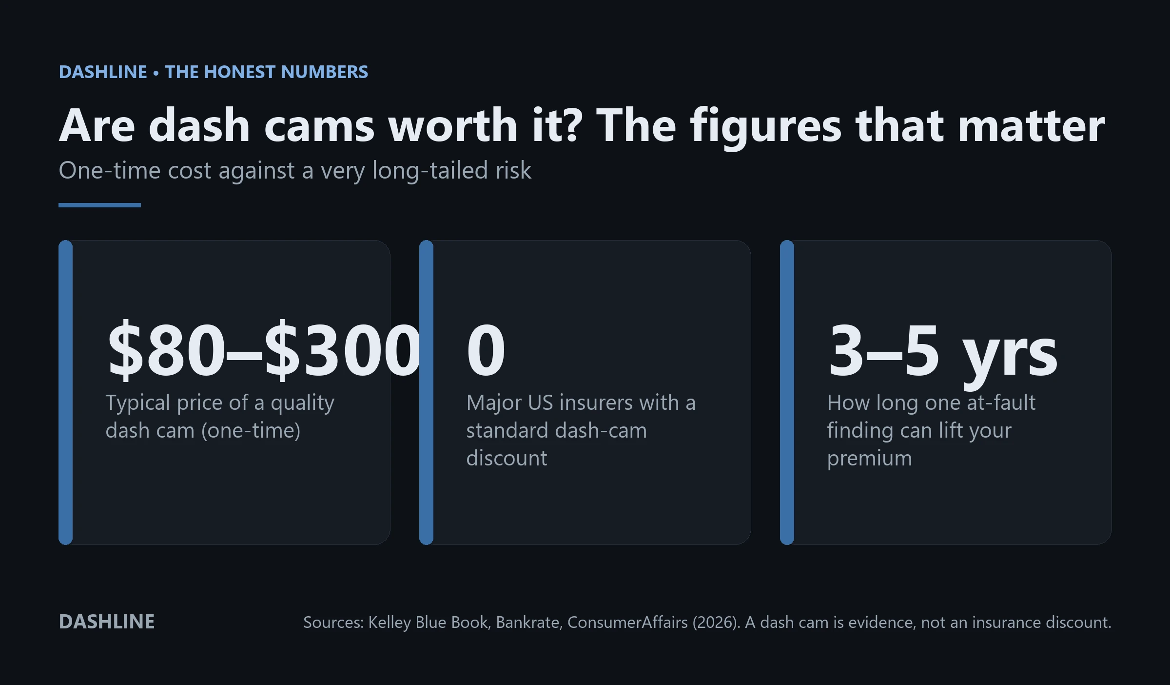 Three figures: a quality dash cam costs 80 to 300 dollars one-time, zero major US insurers give a standard dash-cam discount, and one at-fault finding can raise premiums for three to five years.