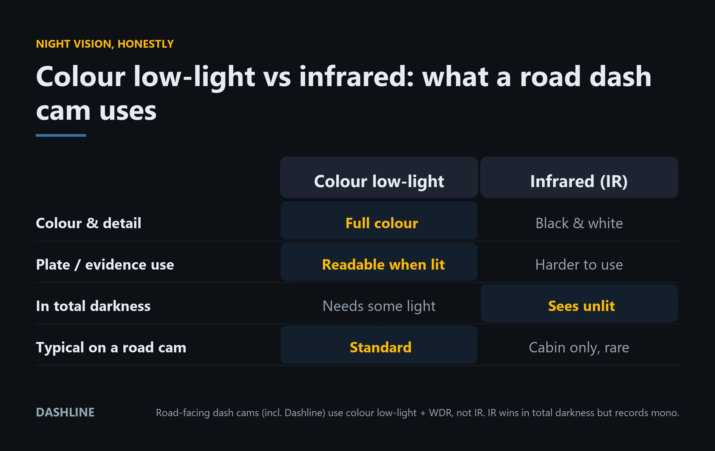 Comparison of colour low-light dash cam night vision versus infrared, showing colour low-light wins for detail and plates while infrared only wins in total darkness