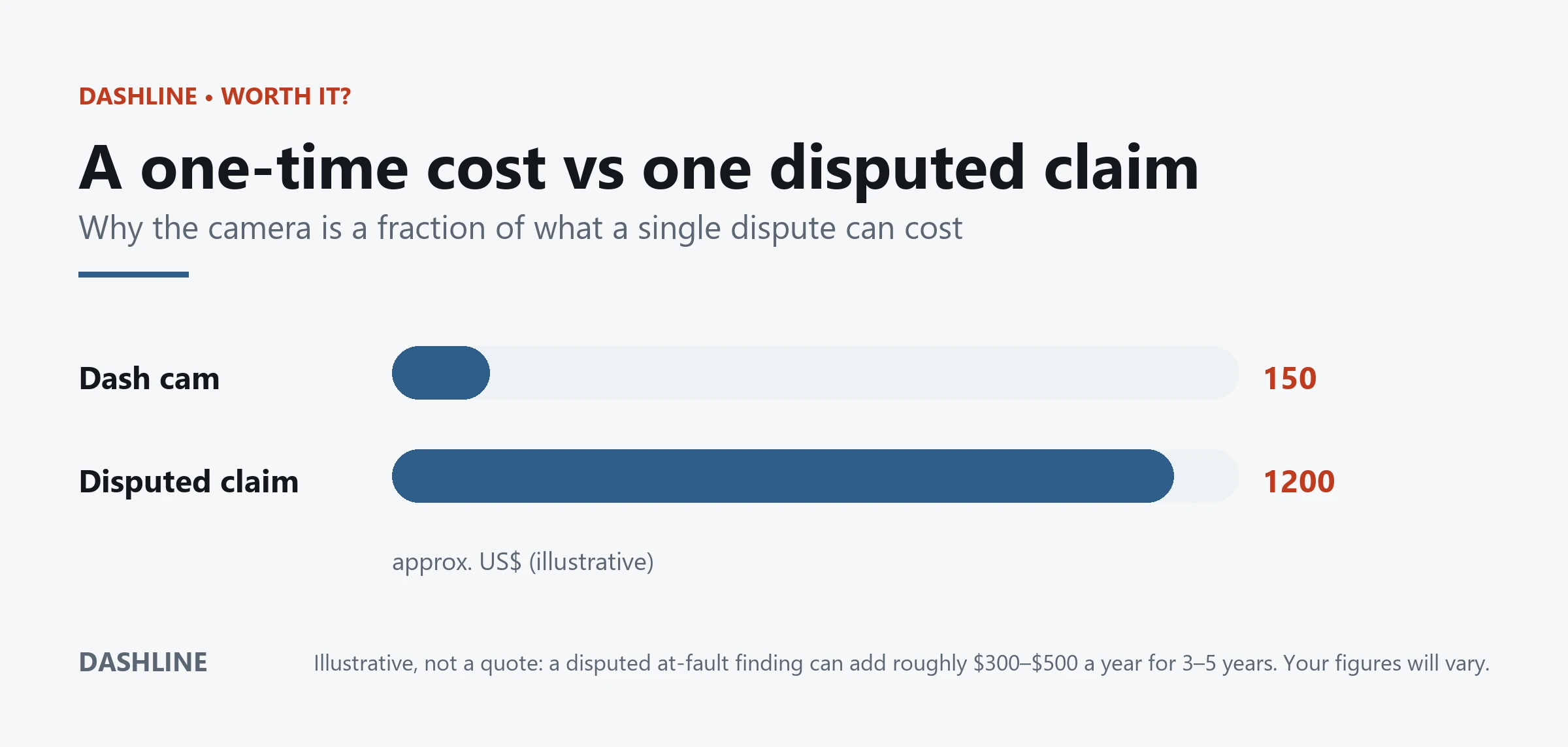 Bar chart contrasting a one-time dash cam cost of about 150 dollars with roughly 1200 dollars in higher premiums over three years after one disputed at-fault claim.