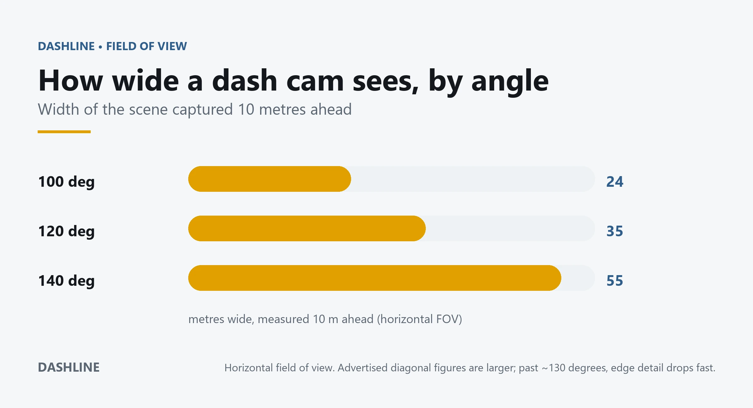 Bar chart of dash cam scene width 10 metres ahead: about 24 metres at 100 degrees, 35 metres at 120 degrees, and 55 metres at 140 degrees of horizontal field of view.