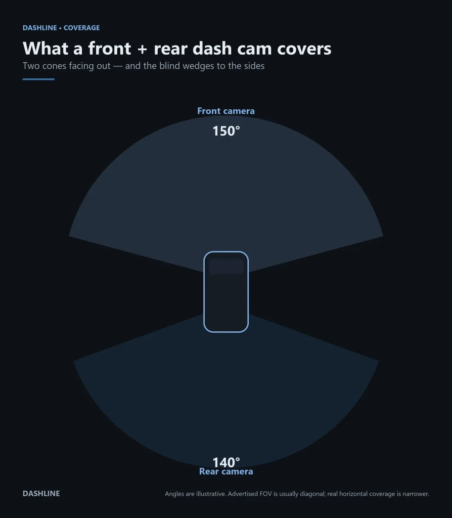 Dash Cam Field of View: See What Your Camera Really Covers