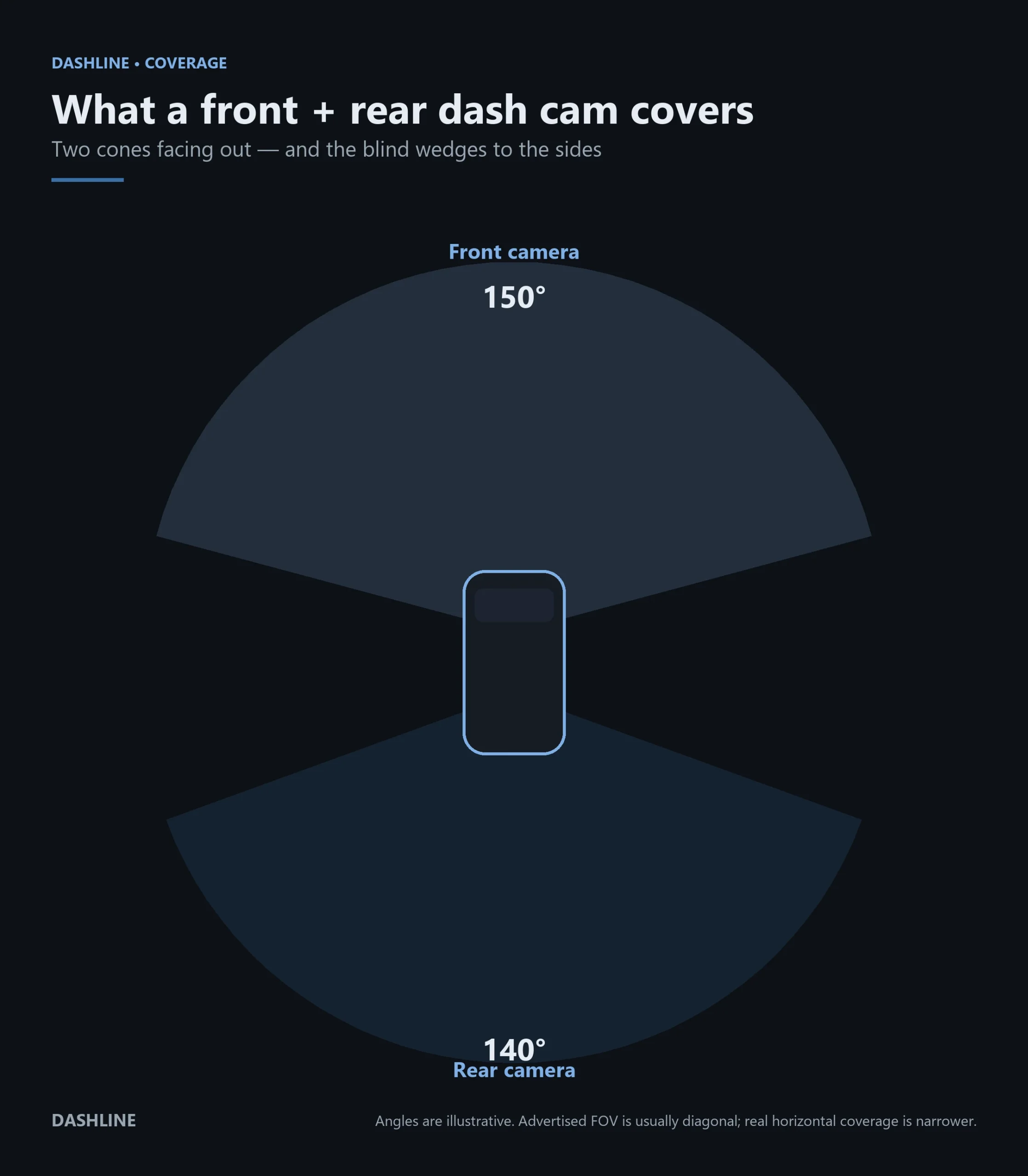 Top-down diagram of a car with a wide front coverage cone and a narrower rear cone, and the immediate left and right marked as blind wedges.