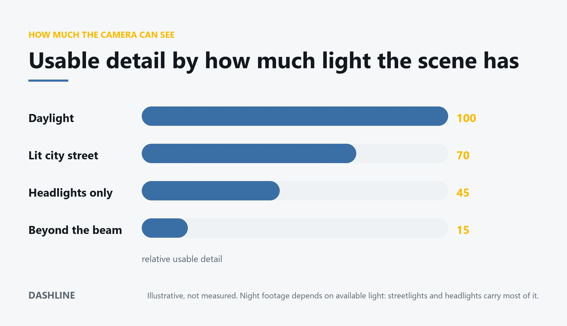 Bar chart showing dash cam usable detail dropping from daylight to lit street to headlights only to unlit road beyond the beam