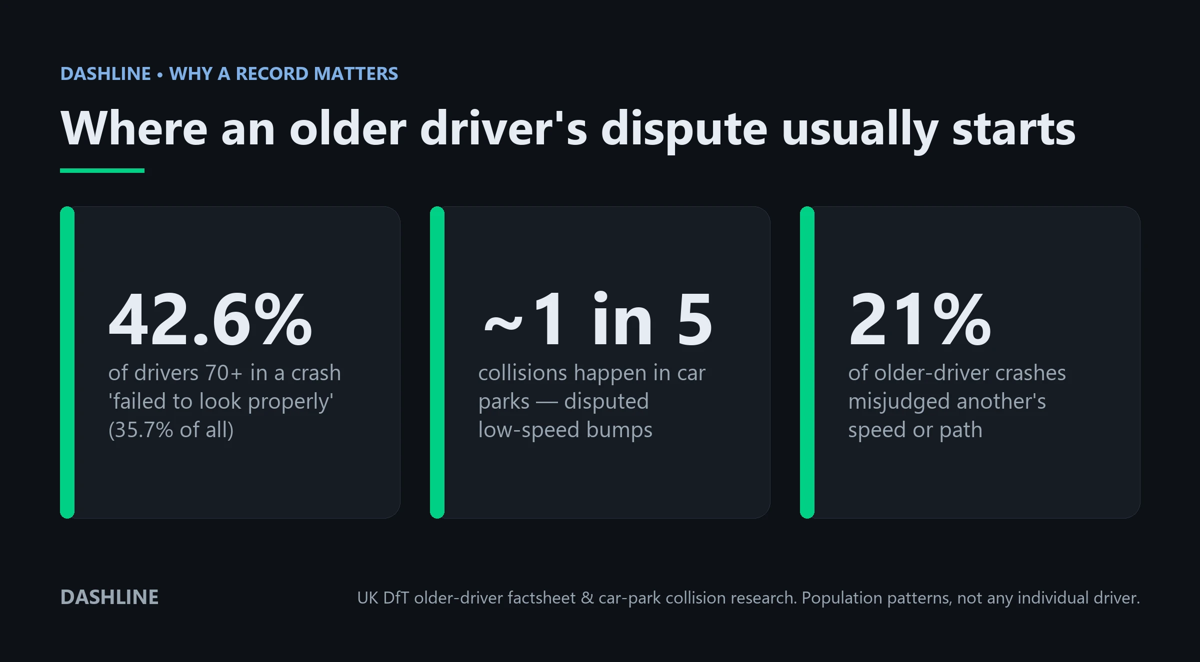 Three statistics on why older drivers face disputed low-speed collisions