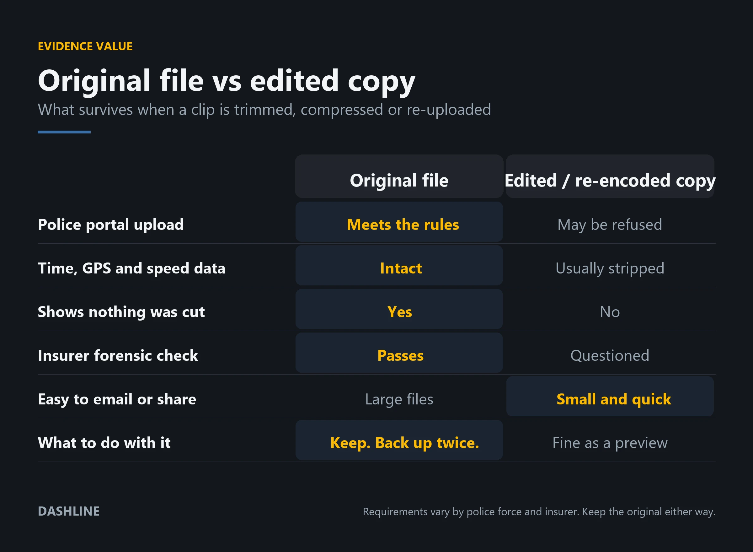 Comparison diagram: an original dash cam file keeps its metadata and meets police portal rules, while an edited or re-encoded copy loses GPS data and may be refused