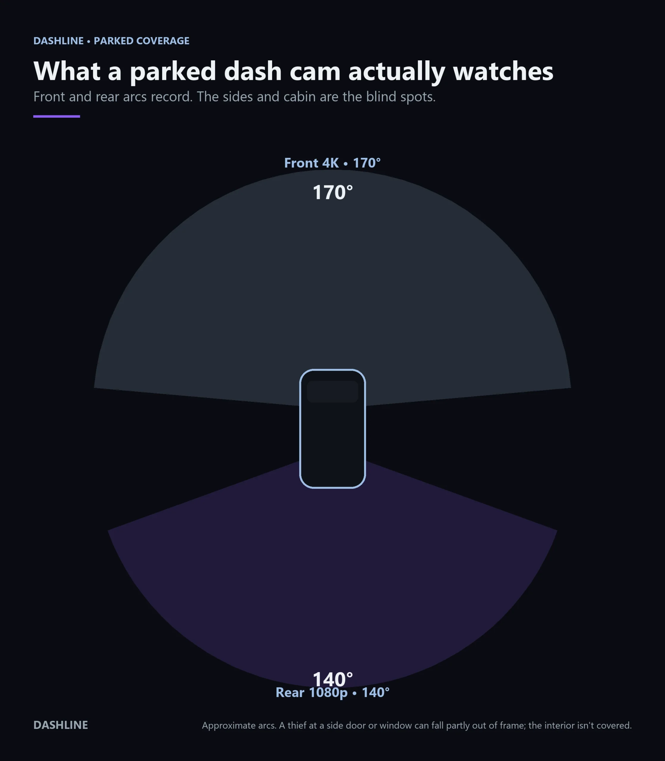 Top-down diagram of a parked car showing a dash cam's front and rear recording arcs and the side and interior blind spots during a break-in