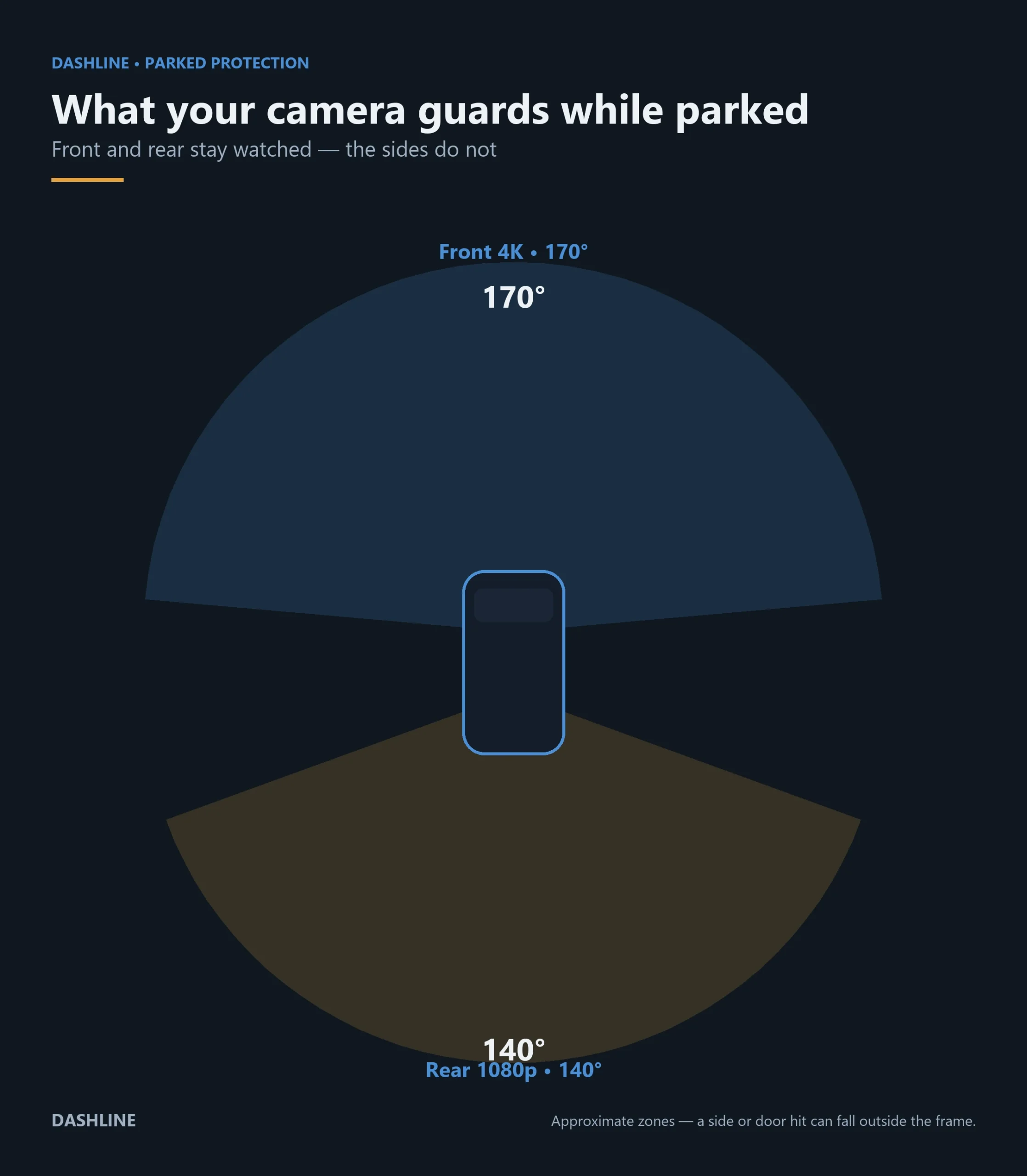 Top-down diagram of a parked car showing dash cam front and rear coverage cones with the sides unwatched