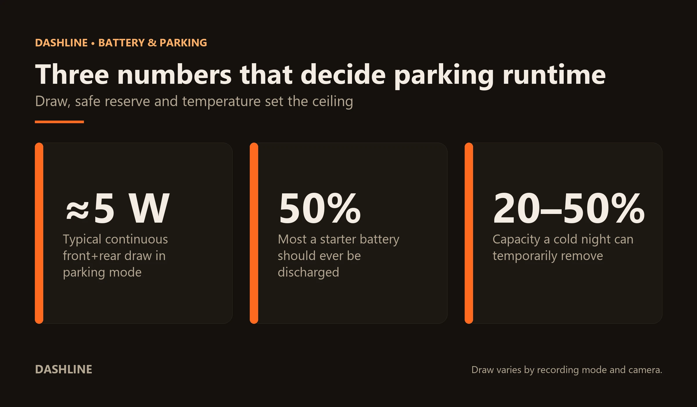 Three stat cards showing the variables that decide dash cam parking runtime: about 5 watts continuous front and rear draw, 50 percent maximum safe starter-battery discharge, and 20 to 50 percent capacity lost in cold