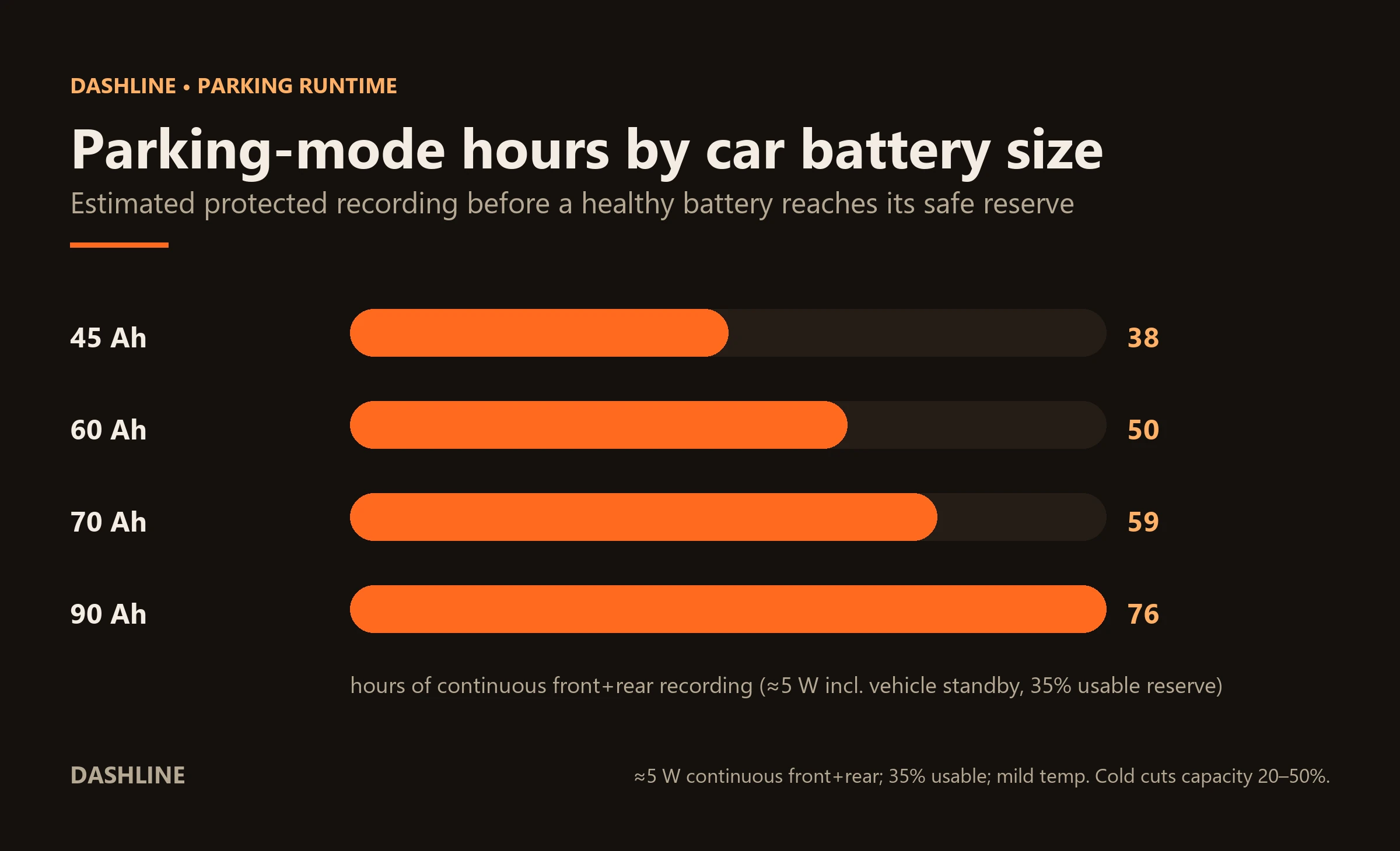 Bar chart of estimated dash cam parking-mode recording hours by car battery size: 45Ah about 38 hours, 60Ah about 50, 70Ah about 59, 90Ah about 76, at roughly 5 watts front and rear draw with a 35 percent usable reserve