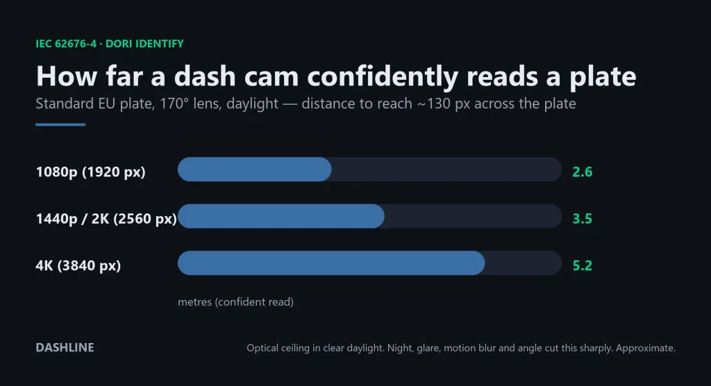 How Far Can a Dash Cam Read a License Plate?