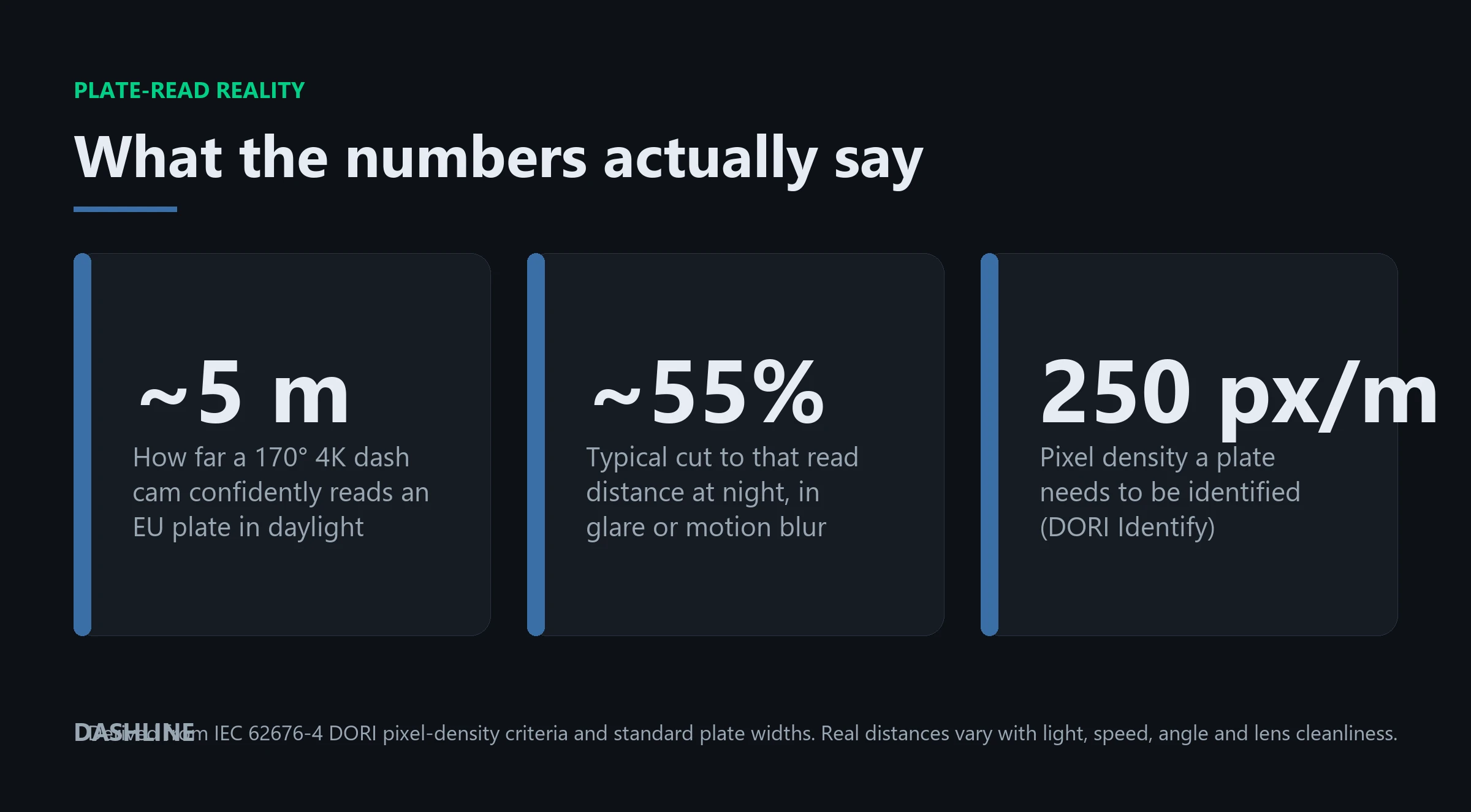 Three key numbers: about 5 metres confident 4K daylight plate read distance, about 55 percent shorter at night, and 250 pixels per metre needed to identify a plate.