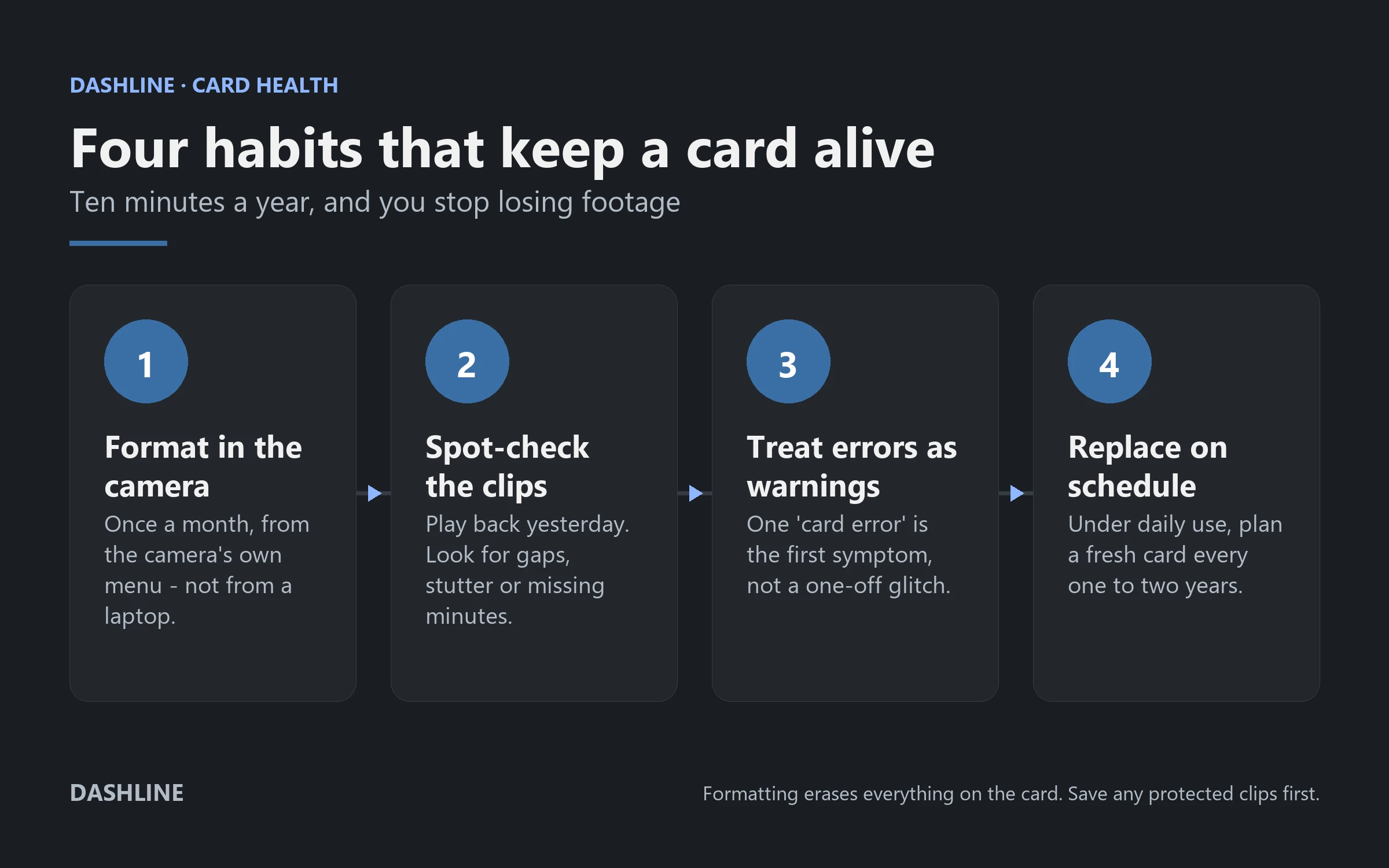 Four-step dash cam memory card maintenance routine: format monthly in the camera, spot-check recent clips, treat card errors as warnings, and replace the card every one to two years