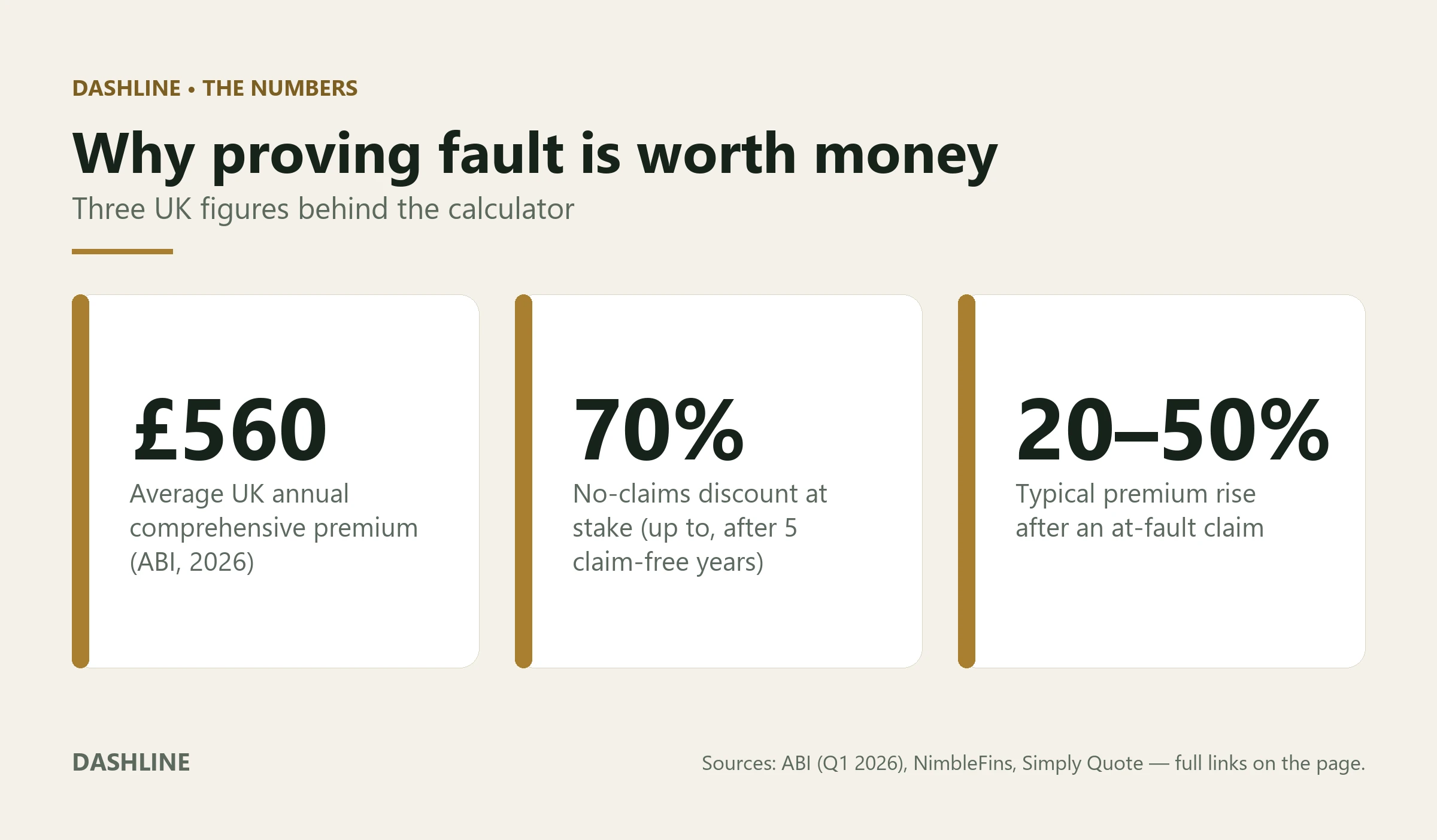 Three key UK car insurance figures: average annual premium around 560 pounds, no-claims discount worth up to 70 percent, and a 20 to 50 percent premium rise after an at-fault claim.