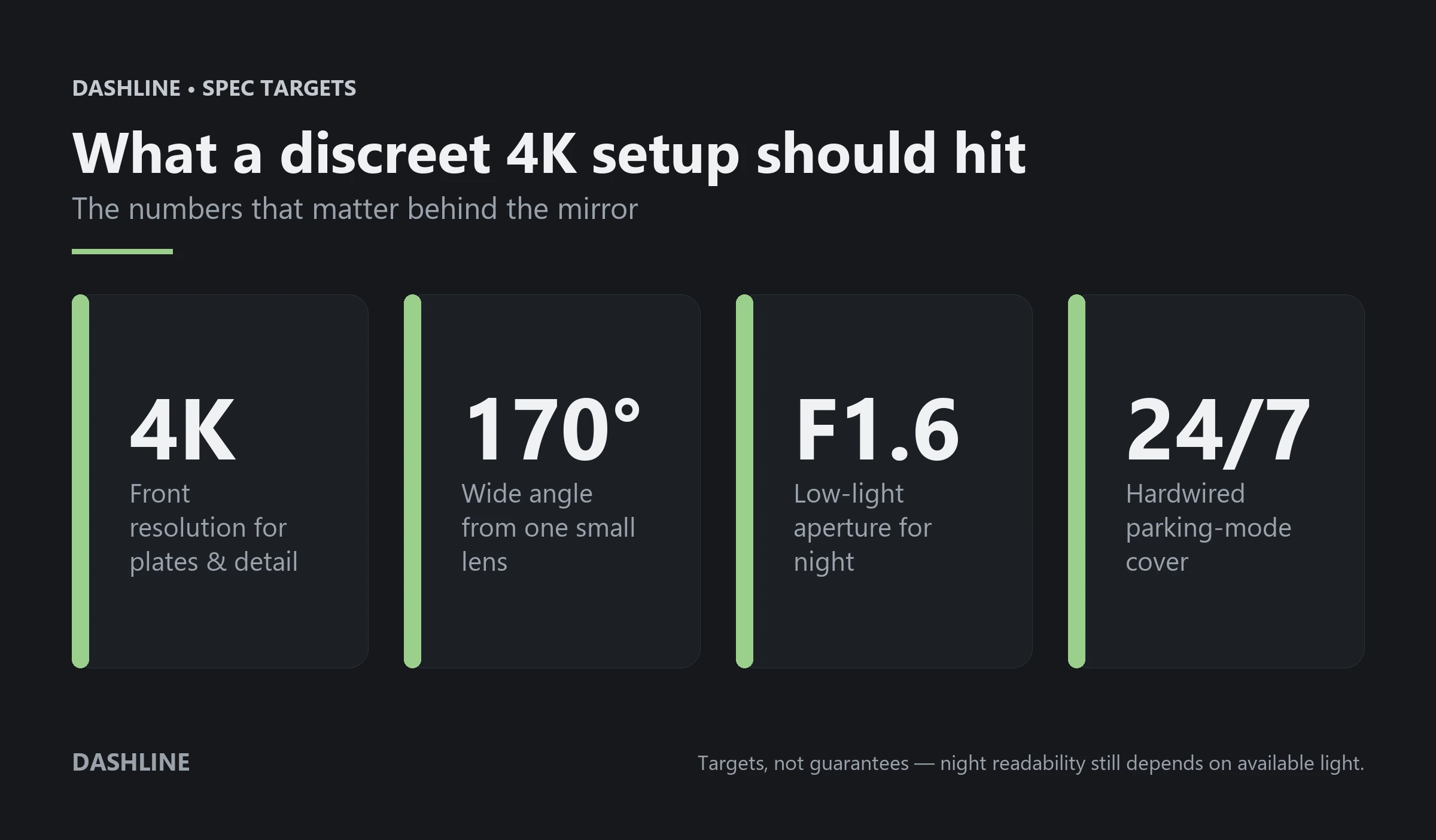 Four spec targets for a discreet 4K dash cam: 4K resolution, 170 degree angle, F1.6 aperture and 24/7 hardwired parking mode