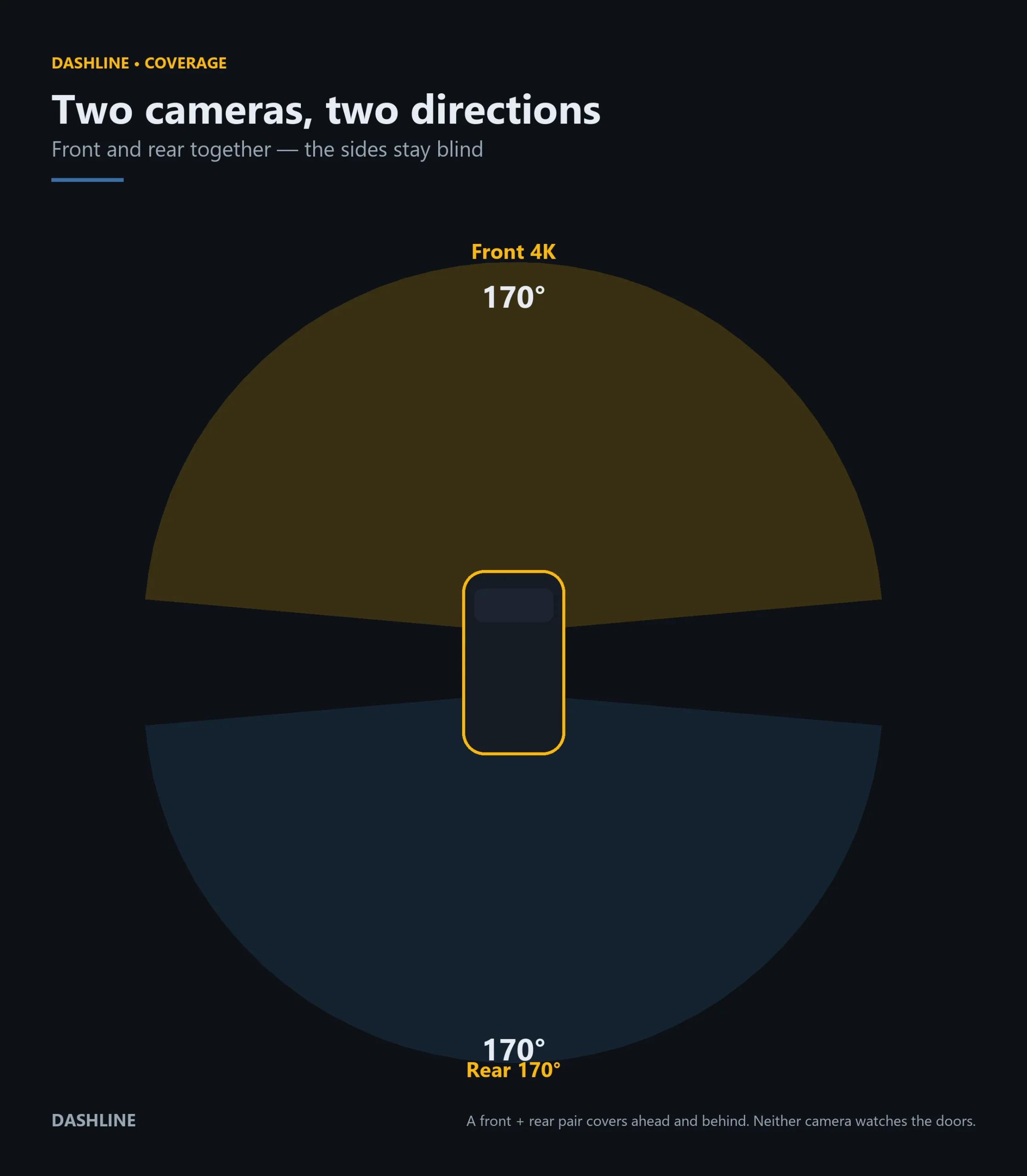 Top-down car diagram showing a front 170-degree cone and a rear 170-degree cone, with the sides left uncovered