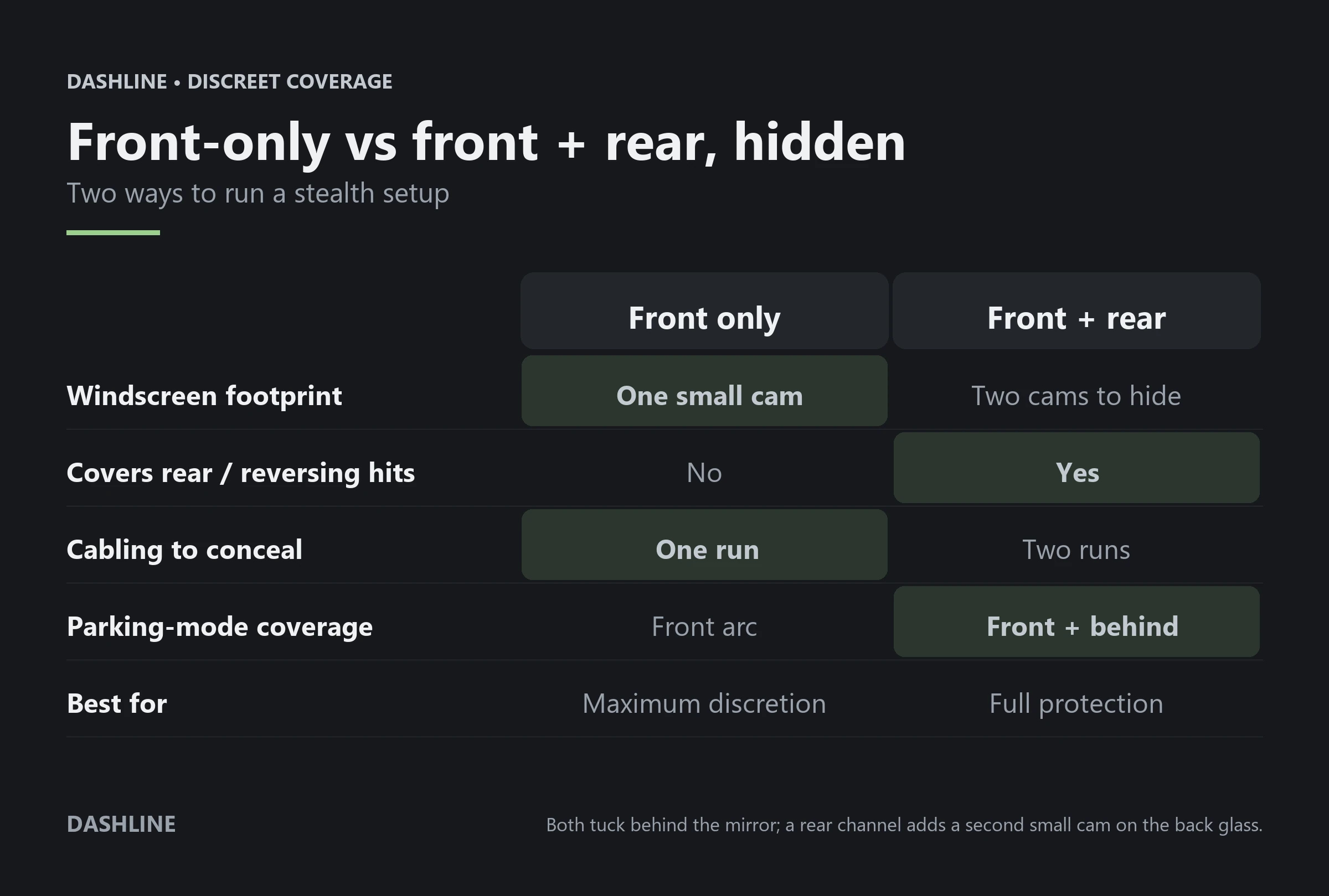 Comparison of a front-only versus a front and rear hidden dash cam setup, weighing discretion against coverage