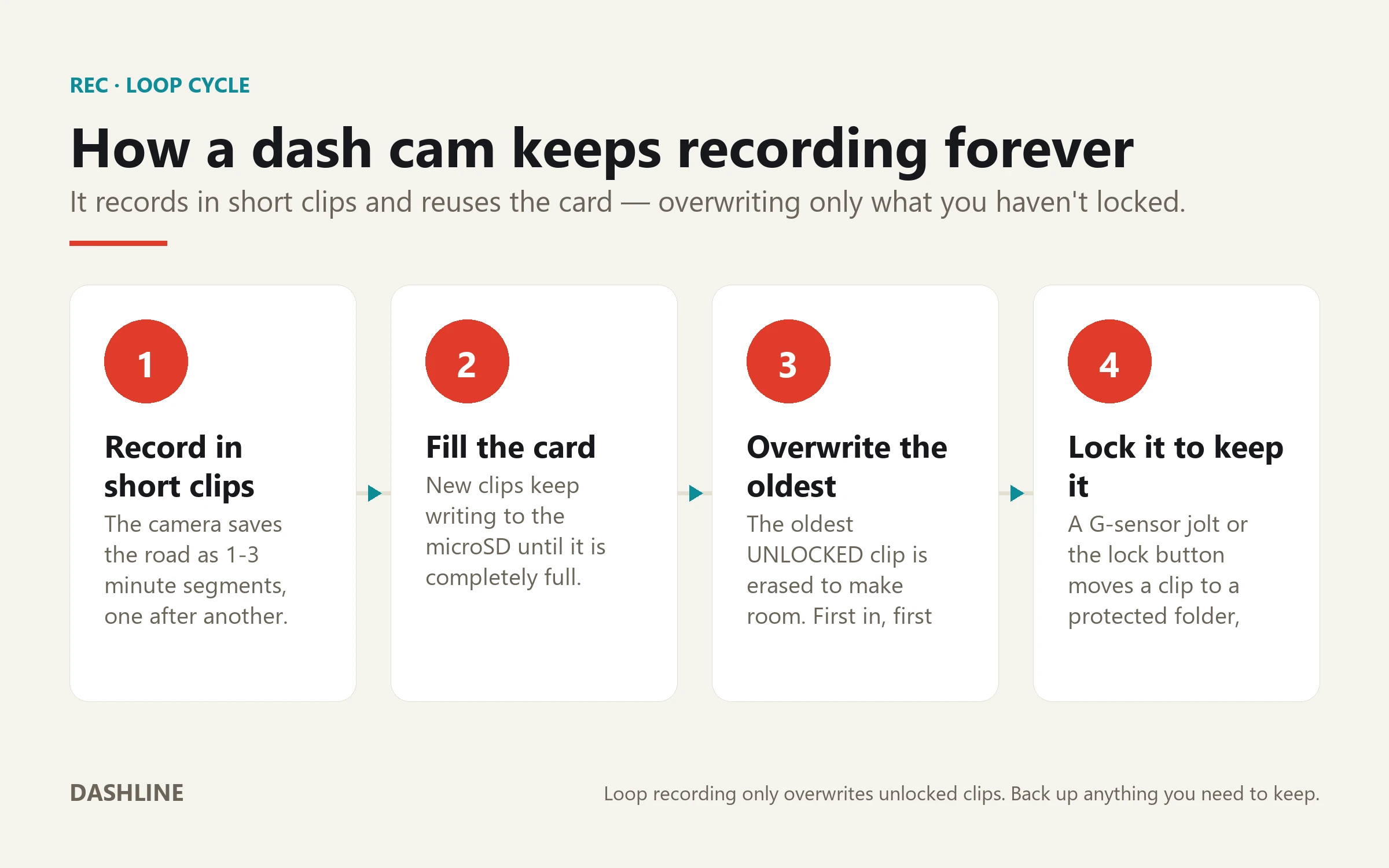 Four-step diagram of dash cam loop recording: record short clips, fill the card, overwrite the oldest unlocked clip, and lock clips to a protected folder