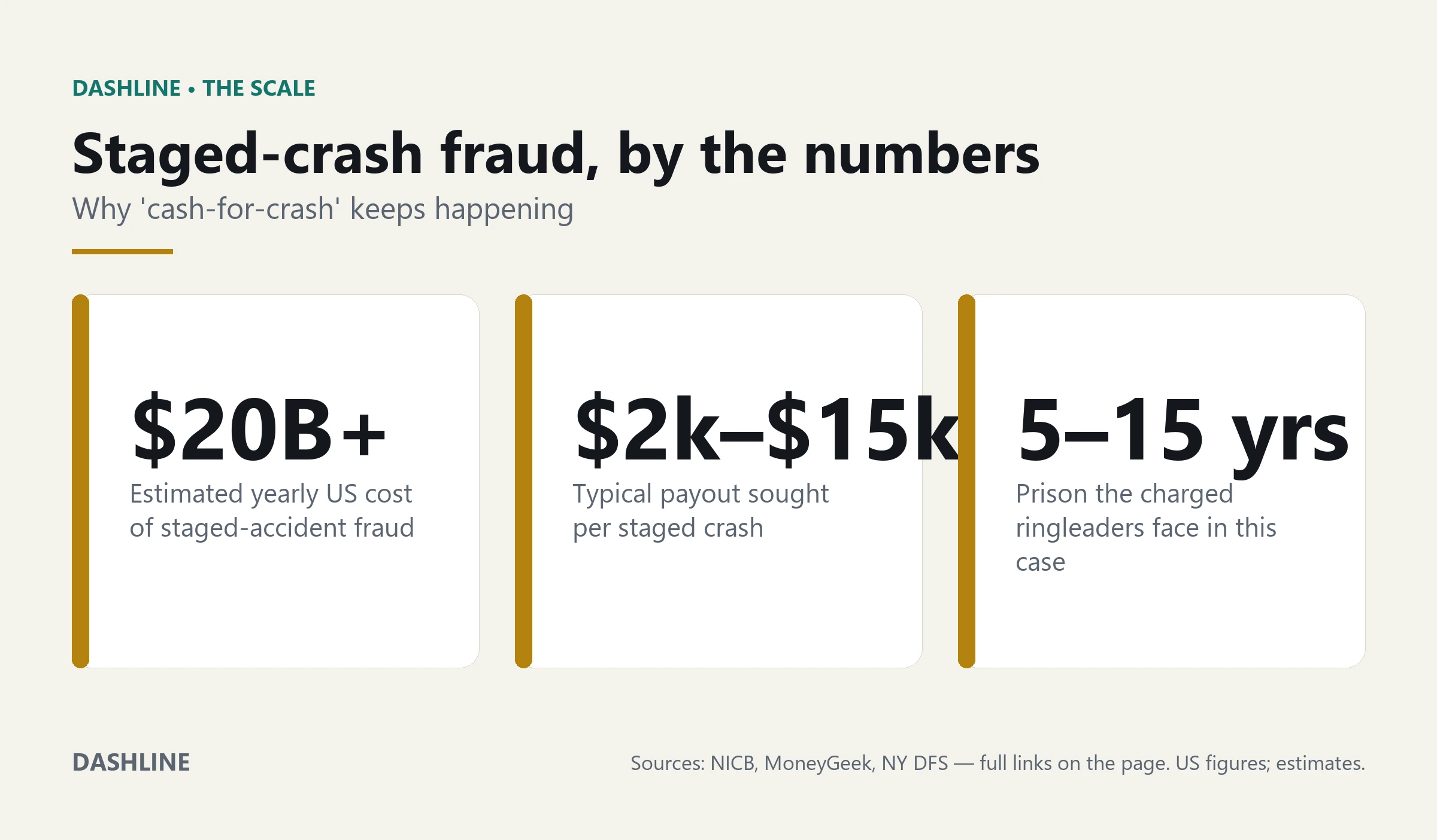 Three statistics about staged-crash insurance fraud in the United States: an estimated 20 billion dollars in yearly cost, 2,000 to 15,000 dollars sought per staged crash, and a 5 to 15 year prison term faced by the charged ringleaders.