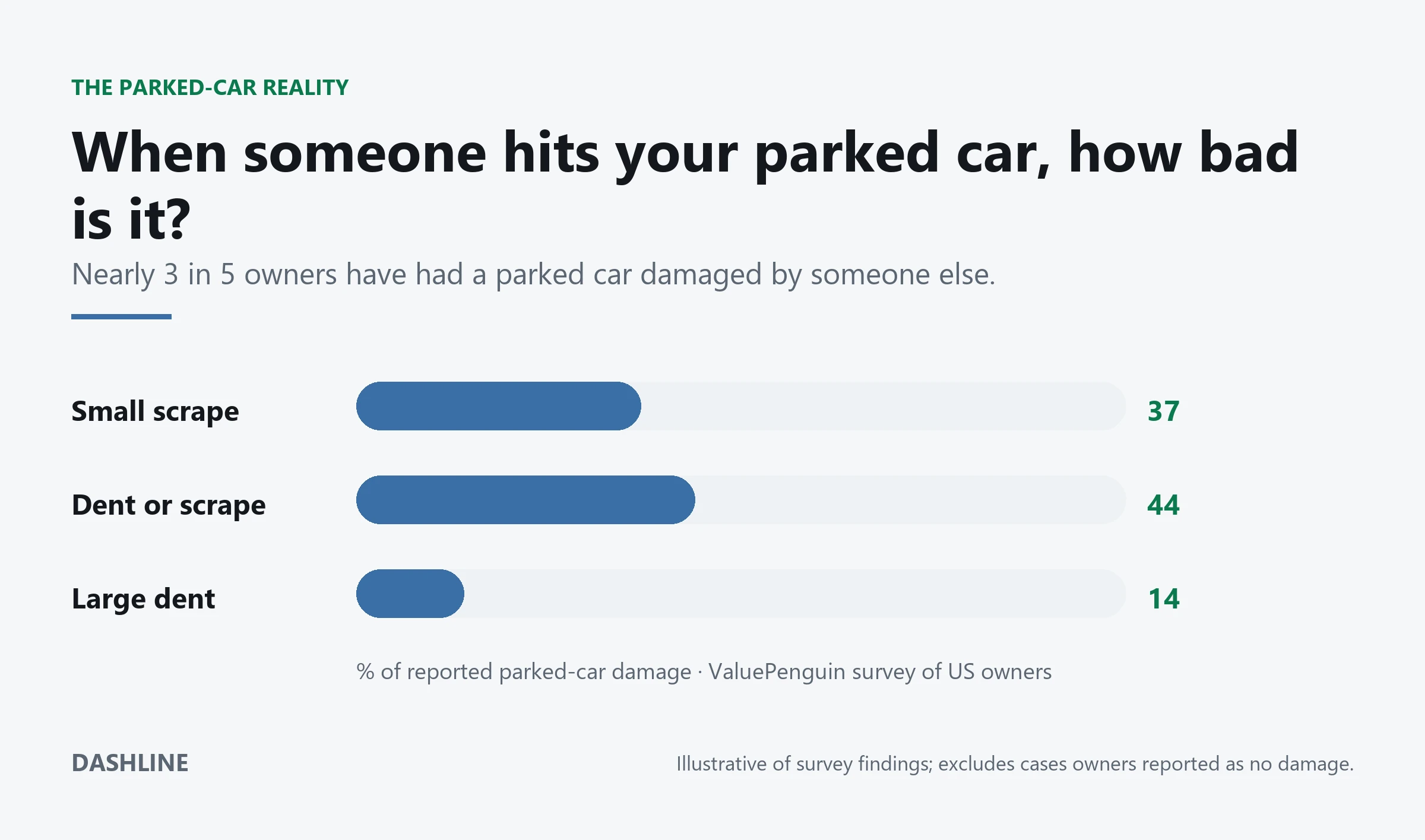 Bar chart: parked-car damage severity, 37% small scrape, 44% dent or scrape, 14% large dent