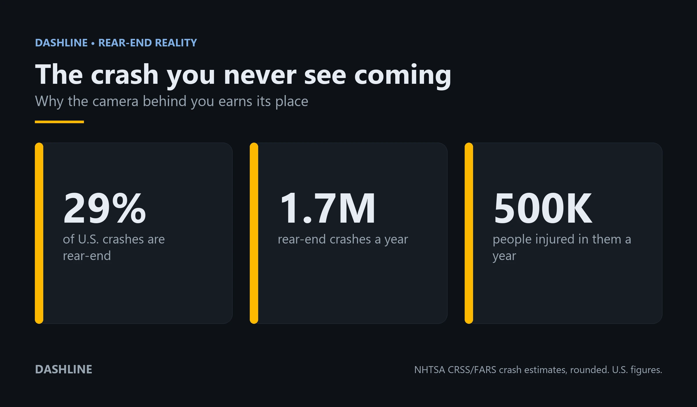 Rear-end crash statistics: 29% of U.S. crashes, 1.7 million a year, 500,000 injured annually