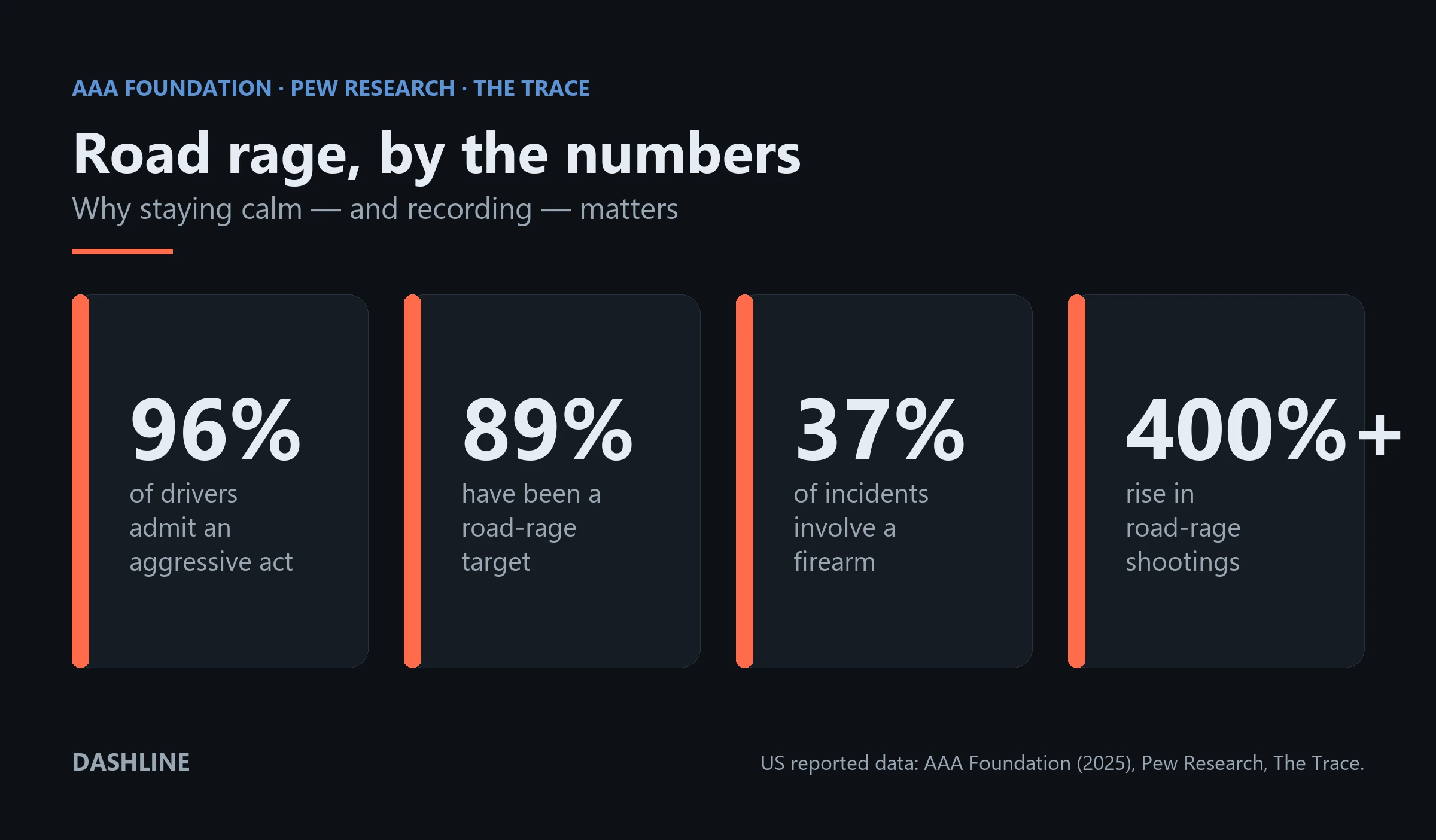 Road rage statistics: 96% of drivers admit an aggressive act, 89% have been a target, 37% of incidents involve a firearm, 400%+ rise in road-rage shootings since 2014