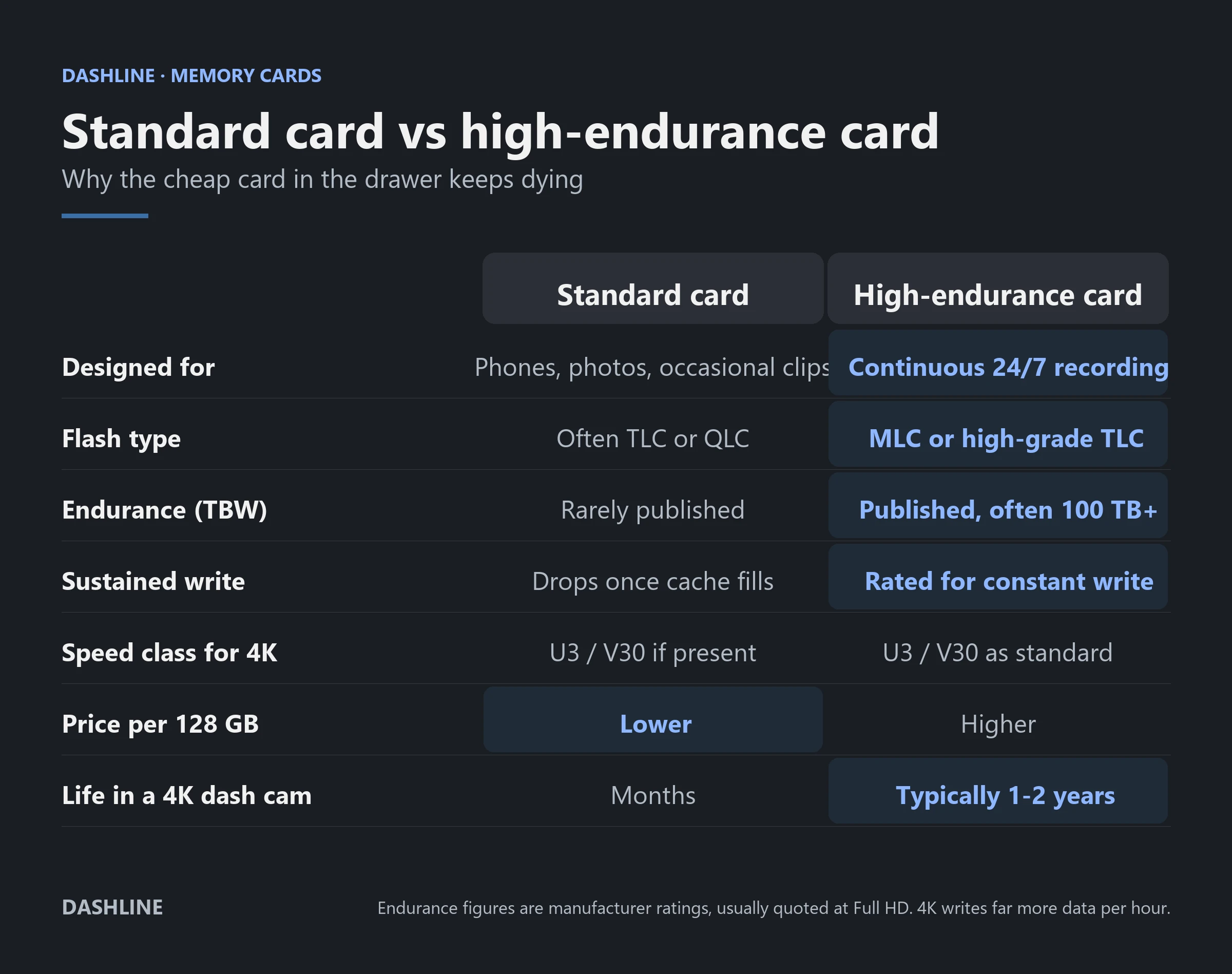 Comparison table: a standard microSD card versus a high-endurance microSD card in a 4K dash cam, across flash type, TBW endurance, sustained write speed, price and realistic lifespan
