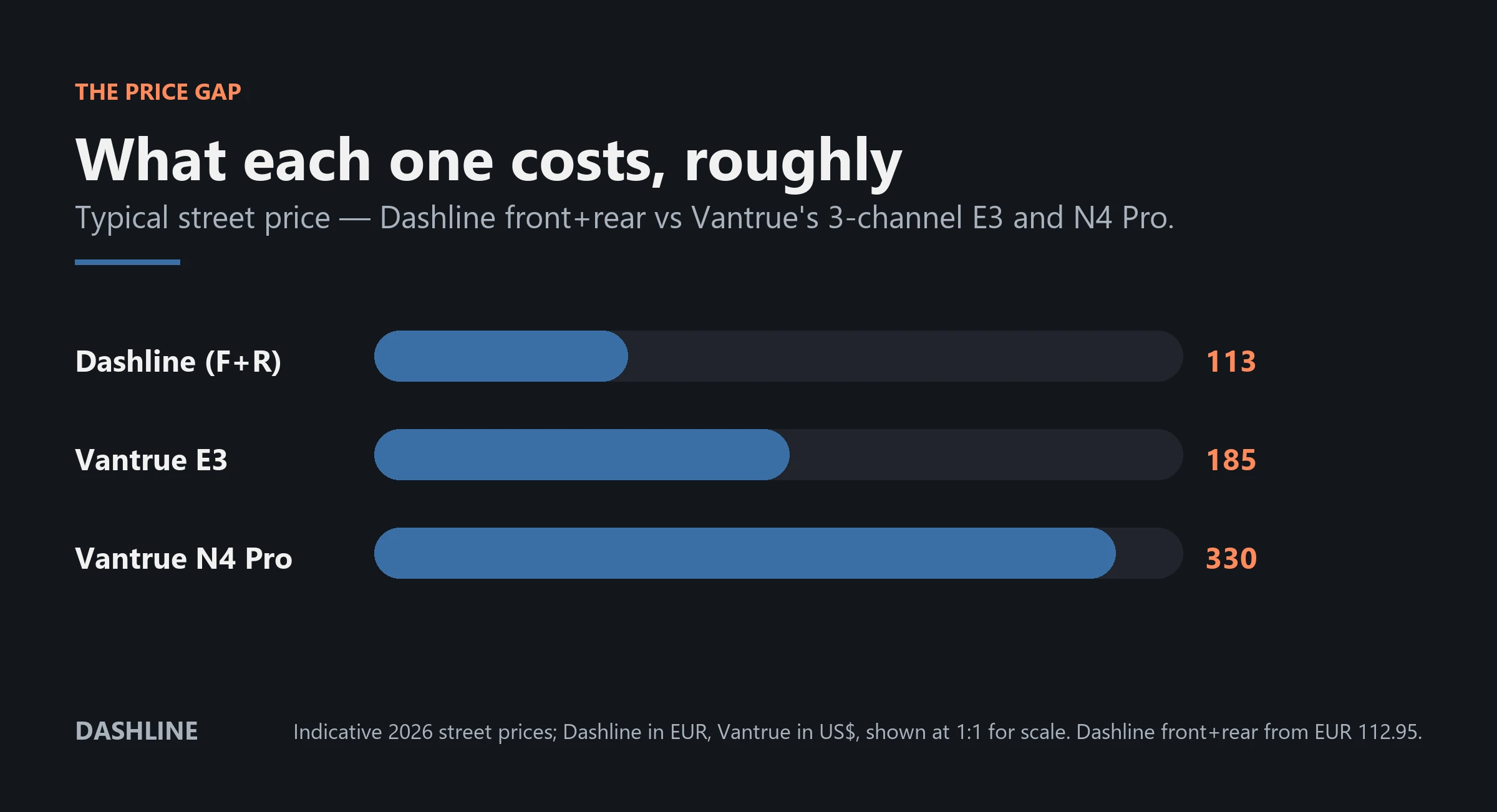 Bar chart of typical dash cam prices: Dashline 4K around 86, Vantrue E3 around 185, Vantrue N4 Pro around 330.
