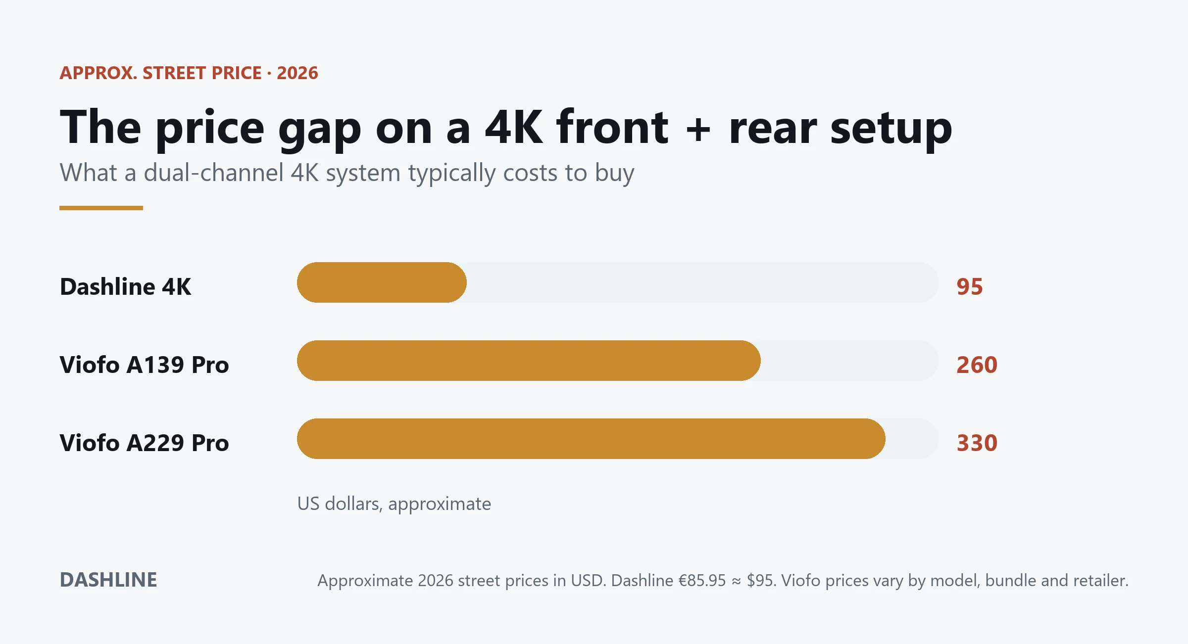 Bar chart comparing approximate 2026 street prices of a 4K front and rear dash cam: Dashline about 95 dollars, Viofo A139 Pro about 260 dollars, Viofo A229 Pro about 330 dollars.