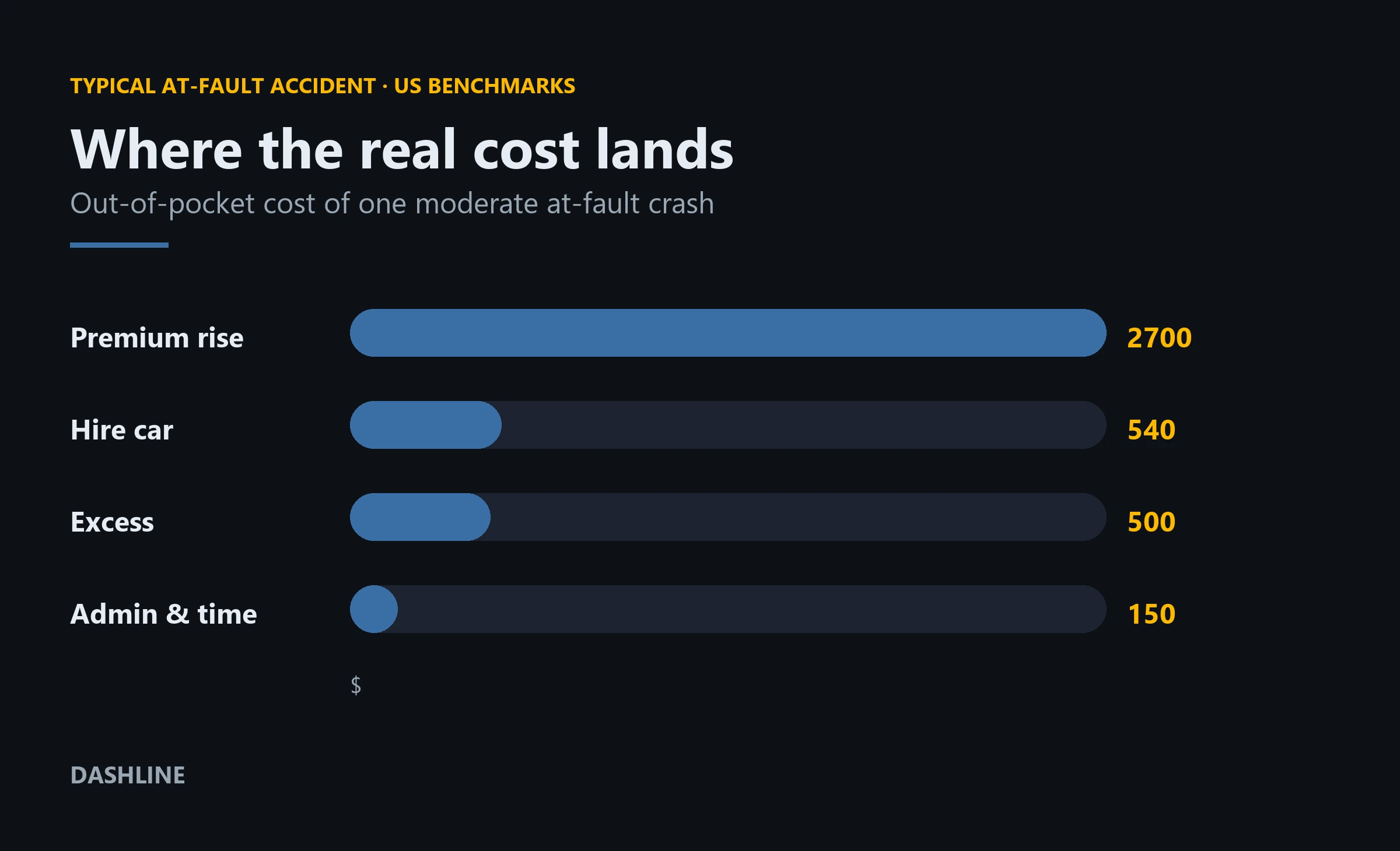 Breakdown of the out-of-pocket cost of a moderate at-fault car accident: higher premium over three years about $2,700, hire car $540, excess $500, admin and time $150